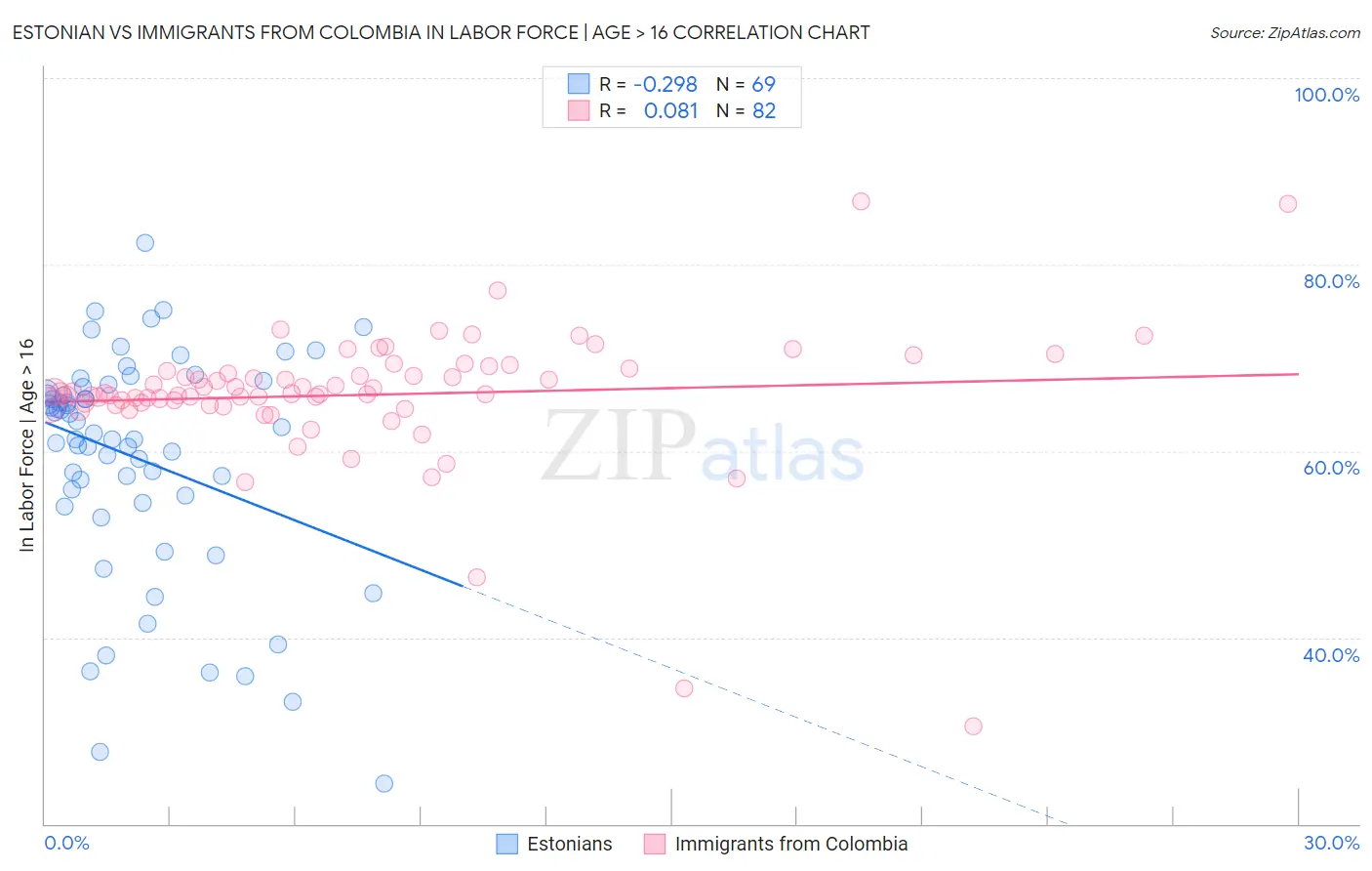 Estonian vs Immigrants from Colombia In Labor Force | Age > 16