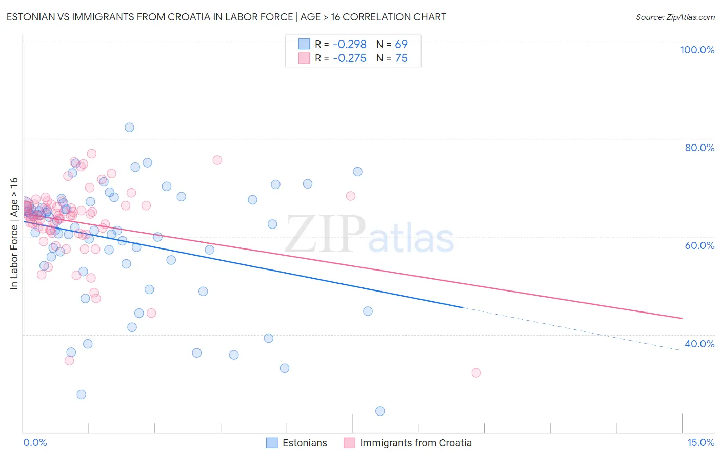 Estonian vs Immigrants from Croatia In Labor Force | Age > 16
