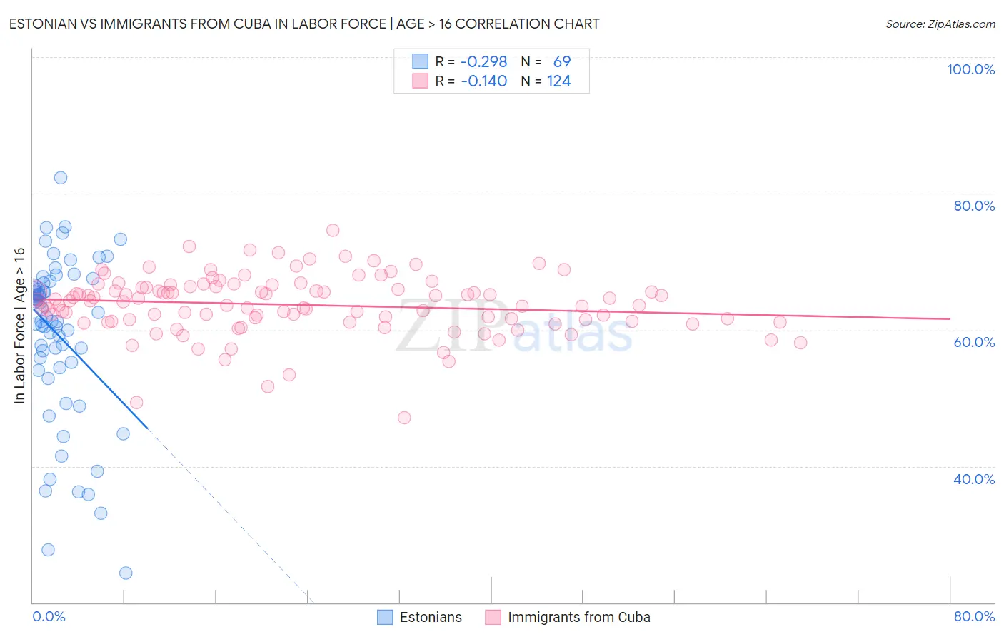 Estonian vs Immigrants from Cuba In Labor Force | Age > 16