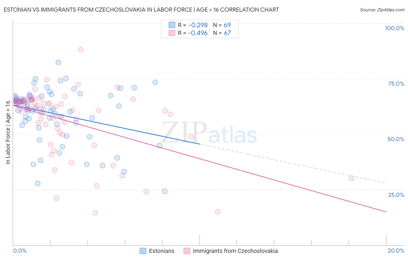 Estonian vs Immigrants from Czechoslovakia In Labor Force | Age > 16