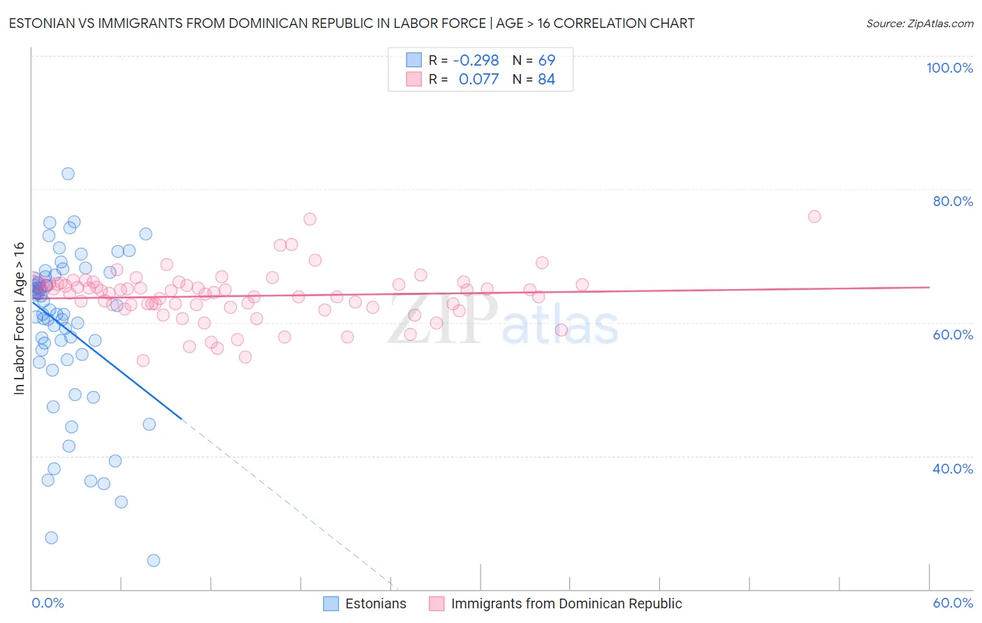 Estonian vs Immigrants from Dominican Republic In Labor Force | Age > 16