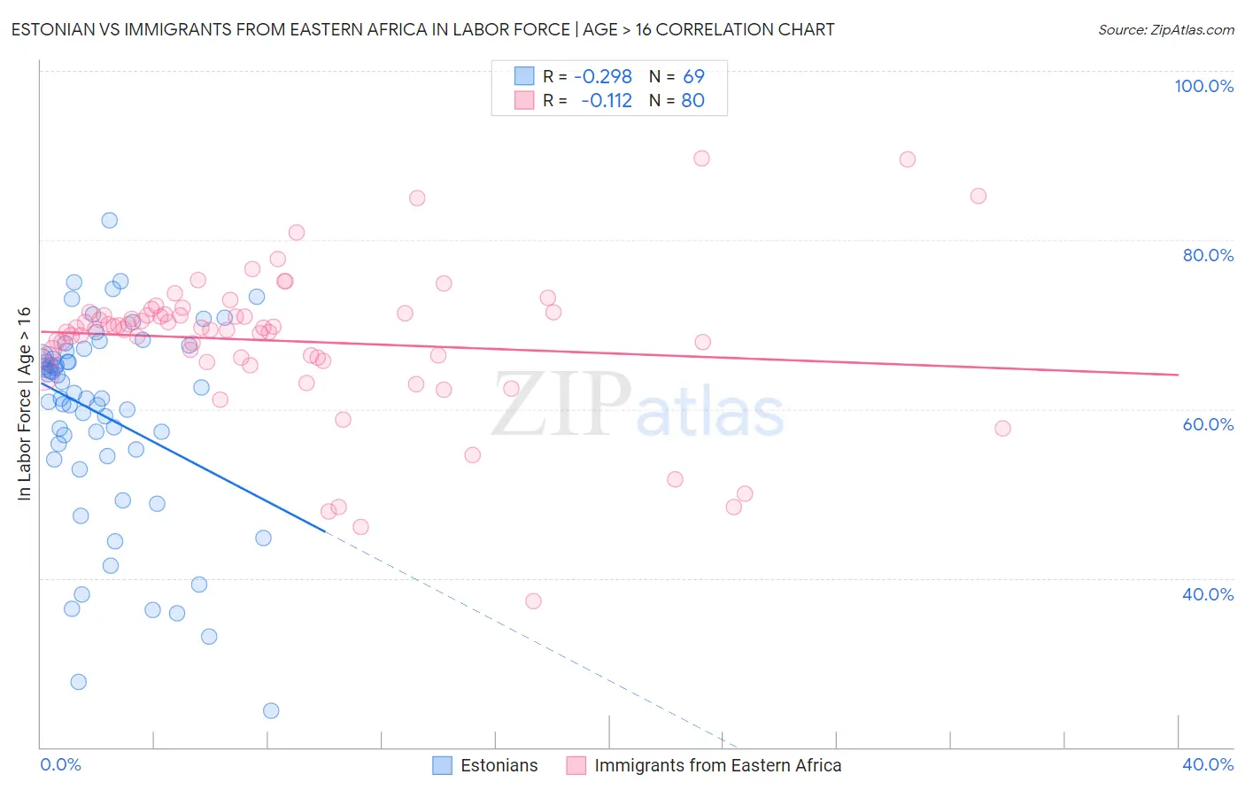 Estonian vs Immigrants from Eastern Africa In Labor Force | Age > 16