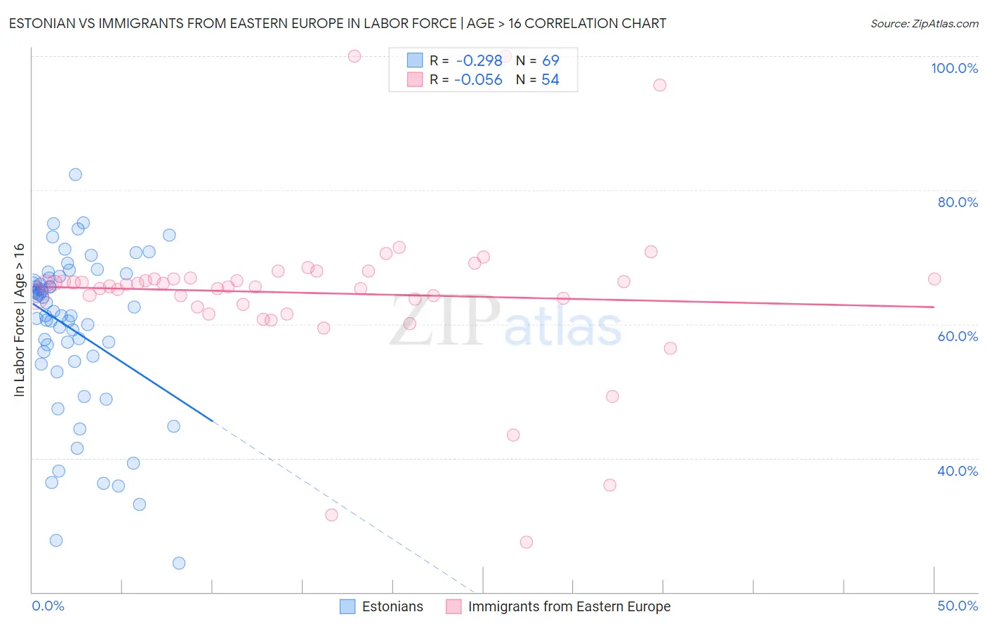 Estonian vs Immigrants from Eastern Europe In Labor Force | Age > 16