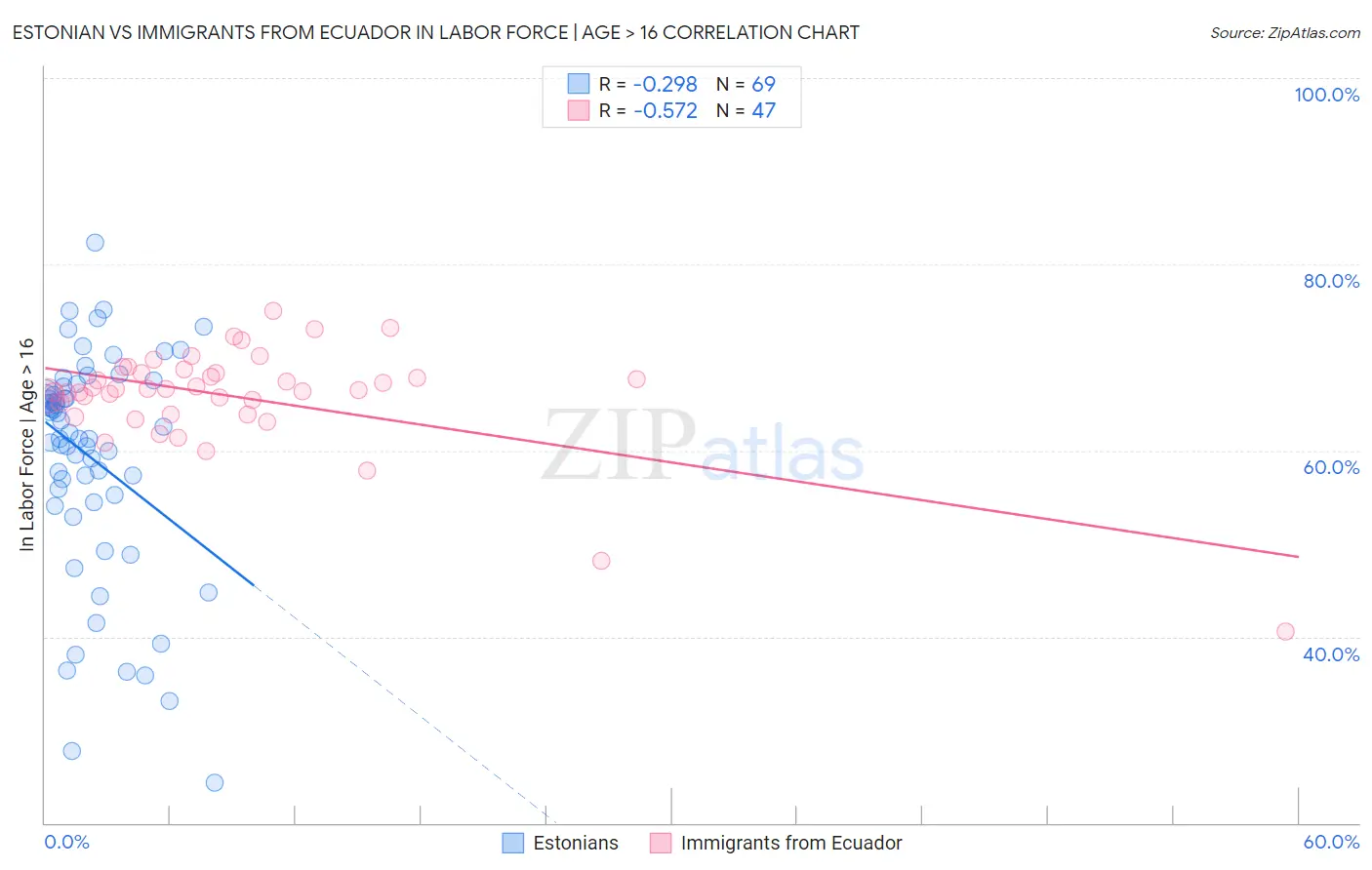 Estonian vs Immigrants from Ecuador In Labor Force | Age > 16