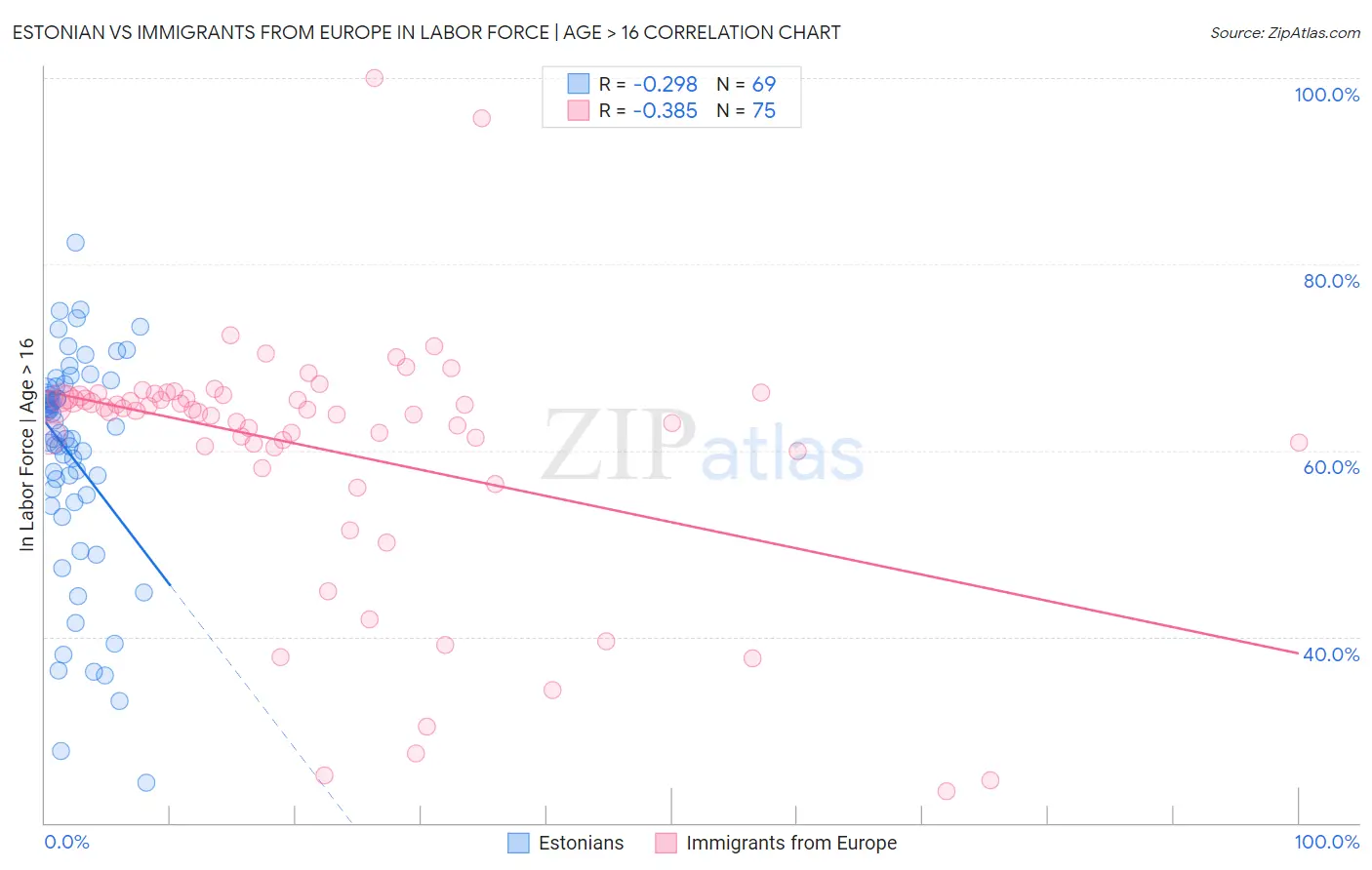 Estonian vs Immigrants from Europe In Labor Force | Age > 16