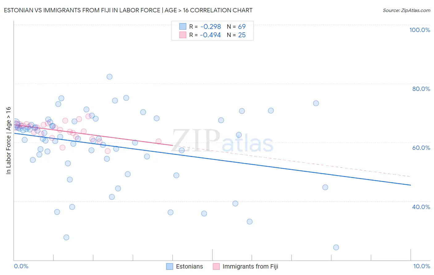 Estonian vs Immigrants from Fiji In Labor Force | Age > 16