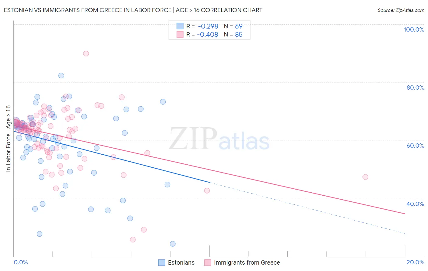 Estonian vs Immigrants from Greece In Labor Force | Age > 16
