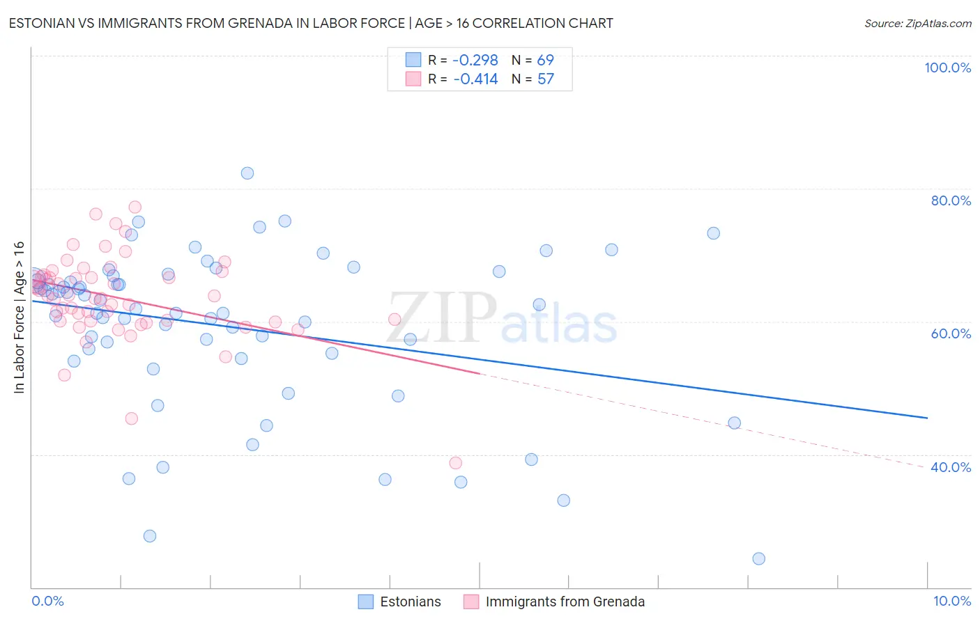 Estonian vs Immigrants from Grenada In Labor Force | Age > 16