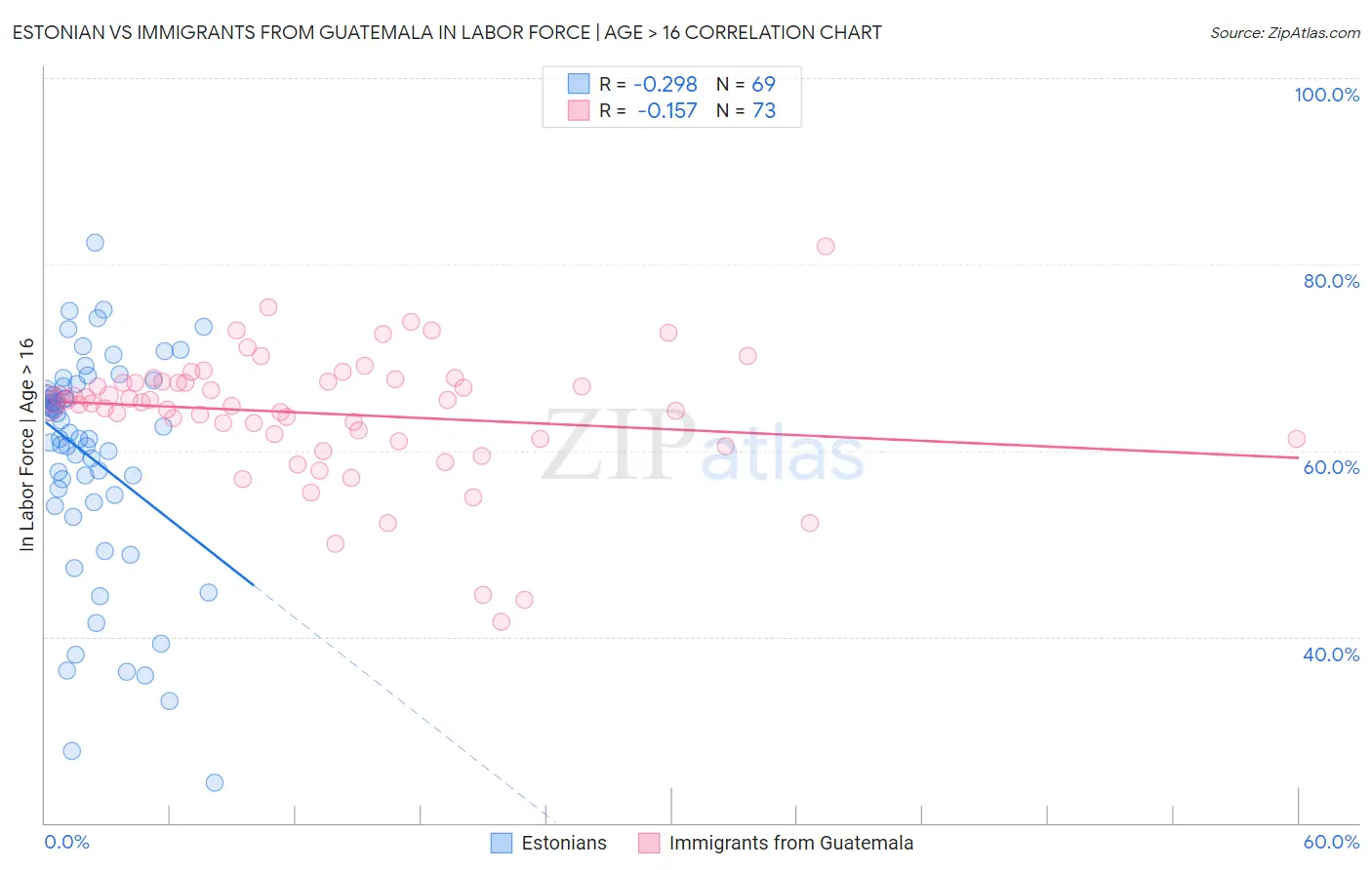 Estonian vs Immigrants from Guatemala In Labor Force | Age > 16