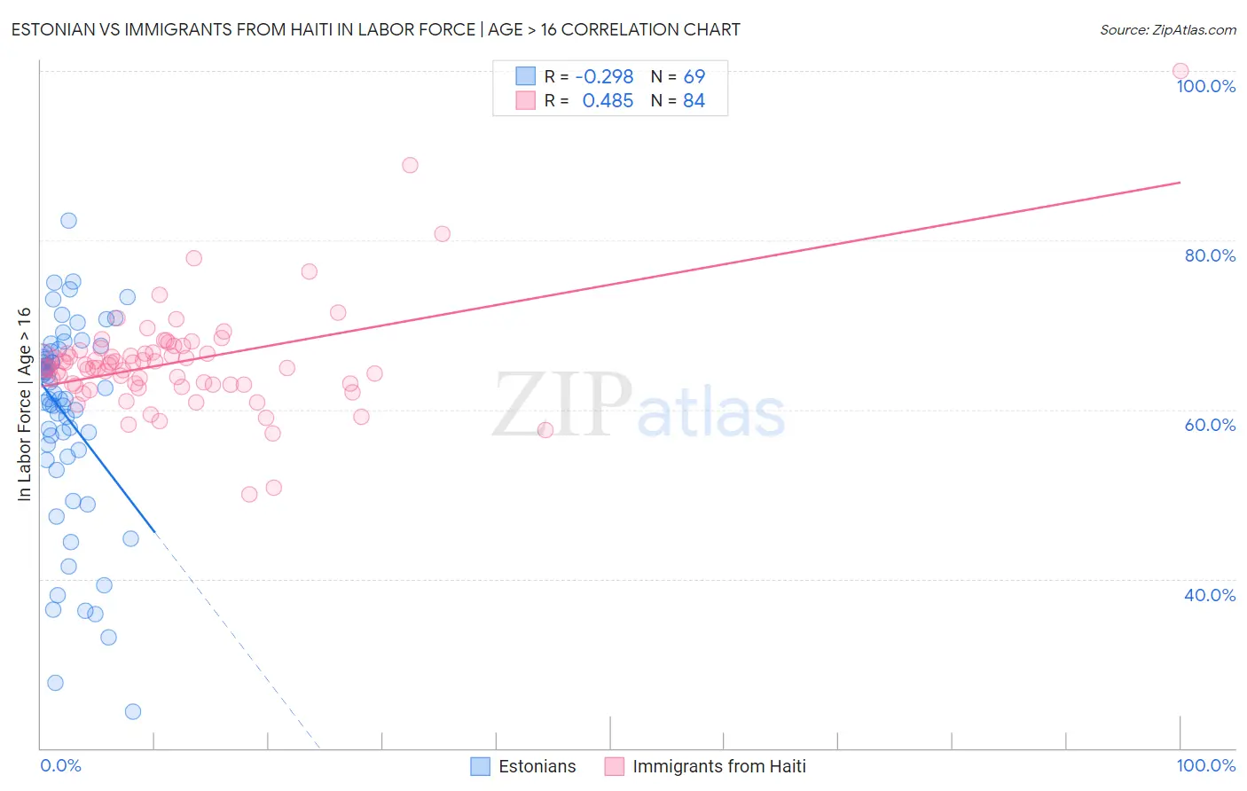Estonian vs Immigrants from Haiti In Labor Force | Age > 16