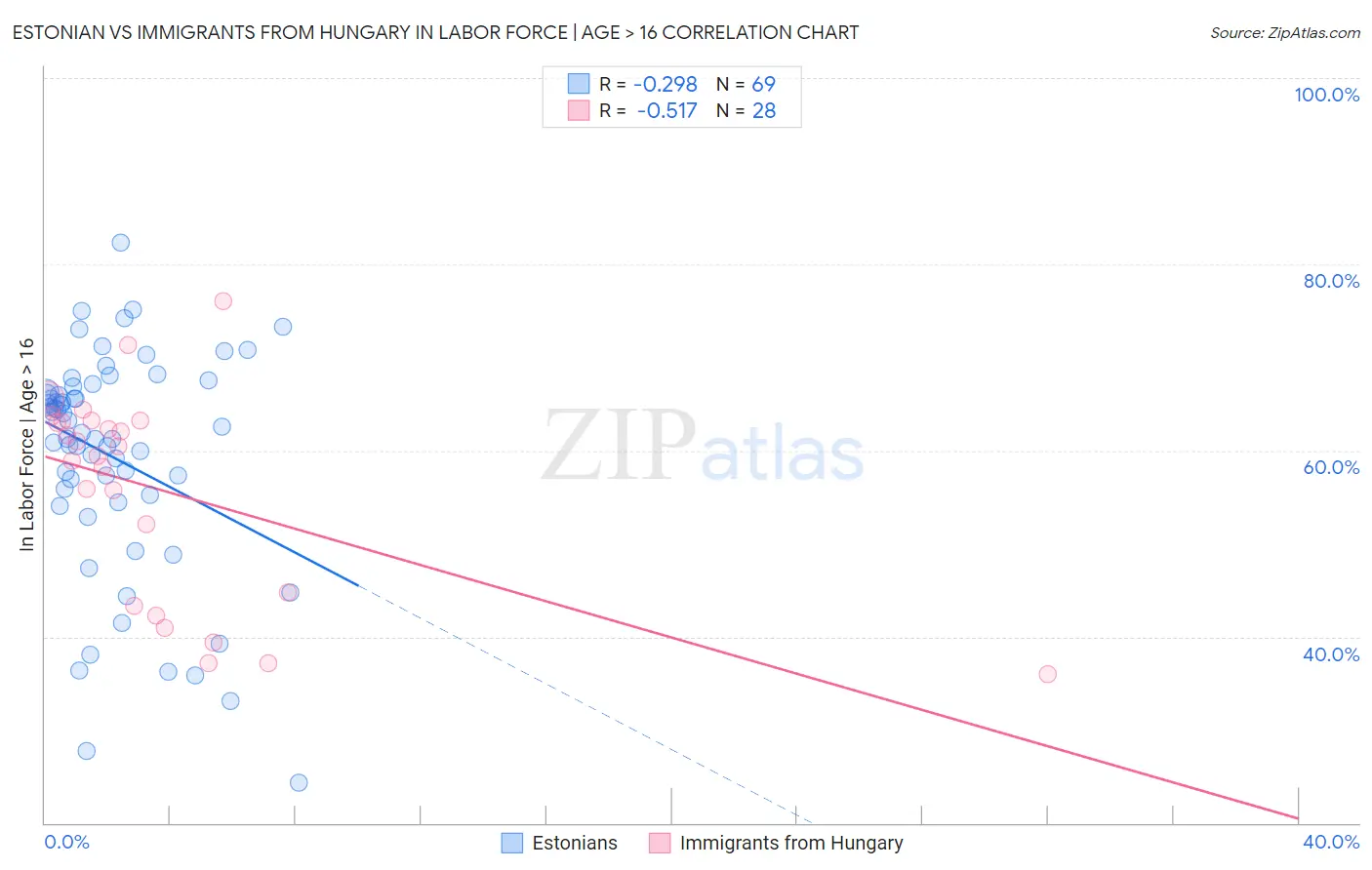 Estonian vs Immigrants from Hungary In Labor Force | Age > 16