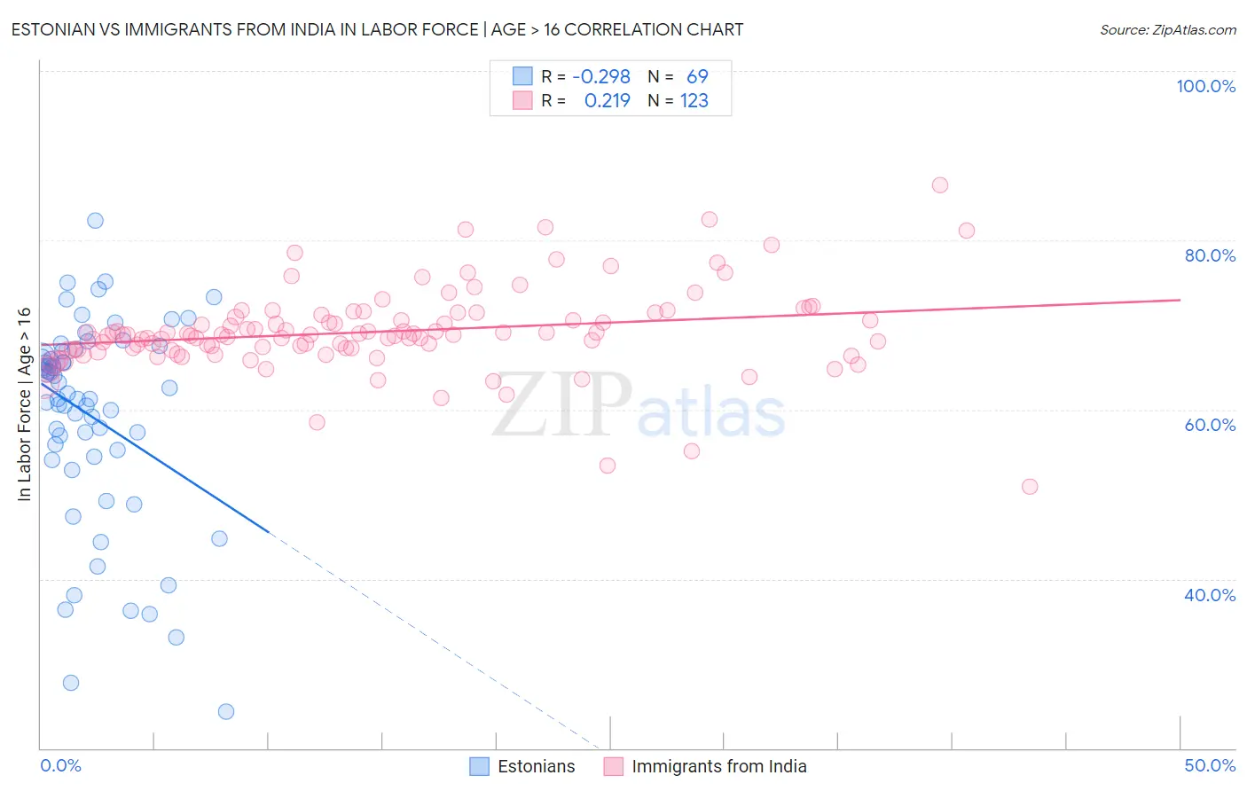 Estonian vs Immigrants from India In Labor Force | Age > 16
