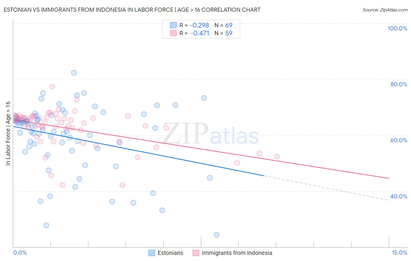 Estonian vs Immigrants from Indonesia In Labor Force | Age > 16