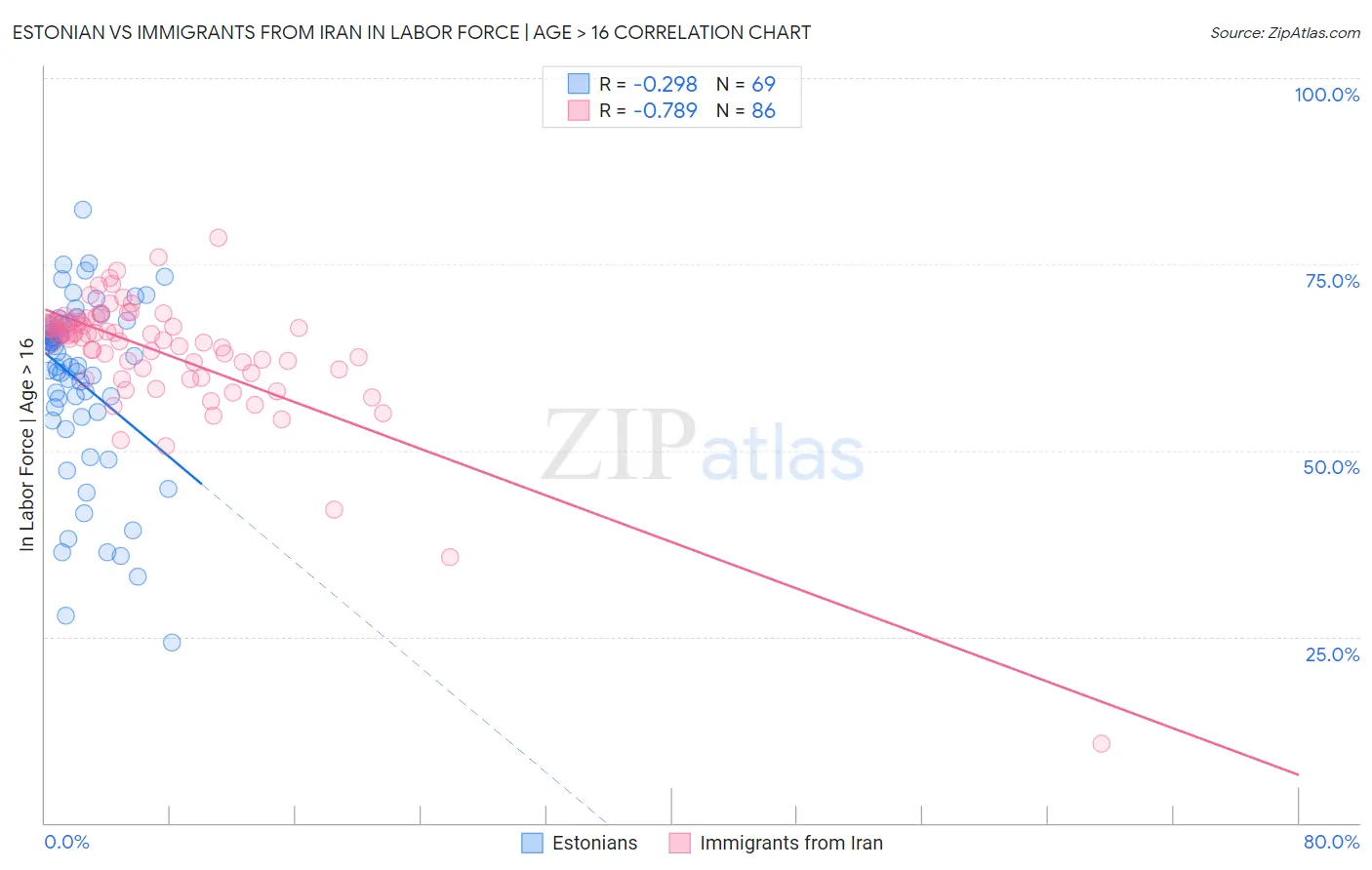 Estonian vs Immigrants from Iran In Labor Force | Age > 16