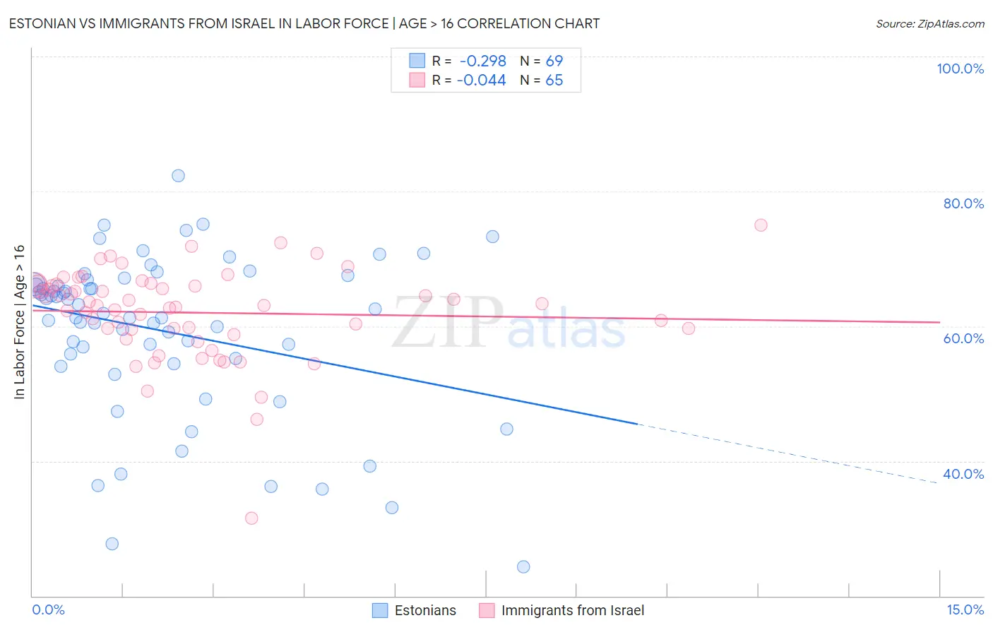 Estonian vs Immigrants from Israel In Labor Force | Age > 16