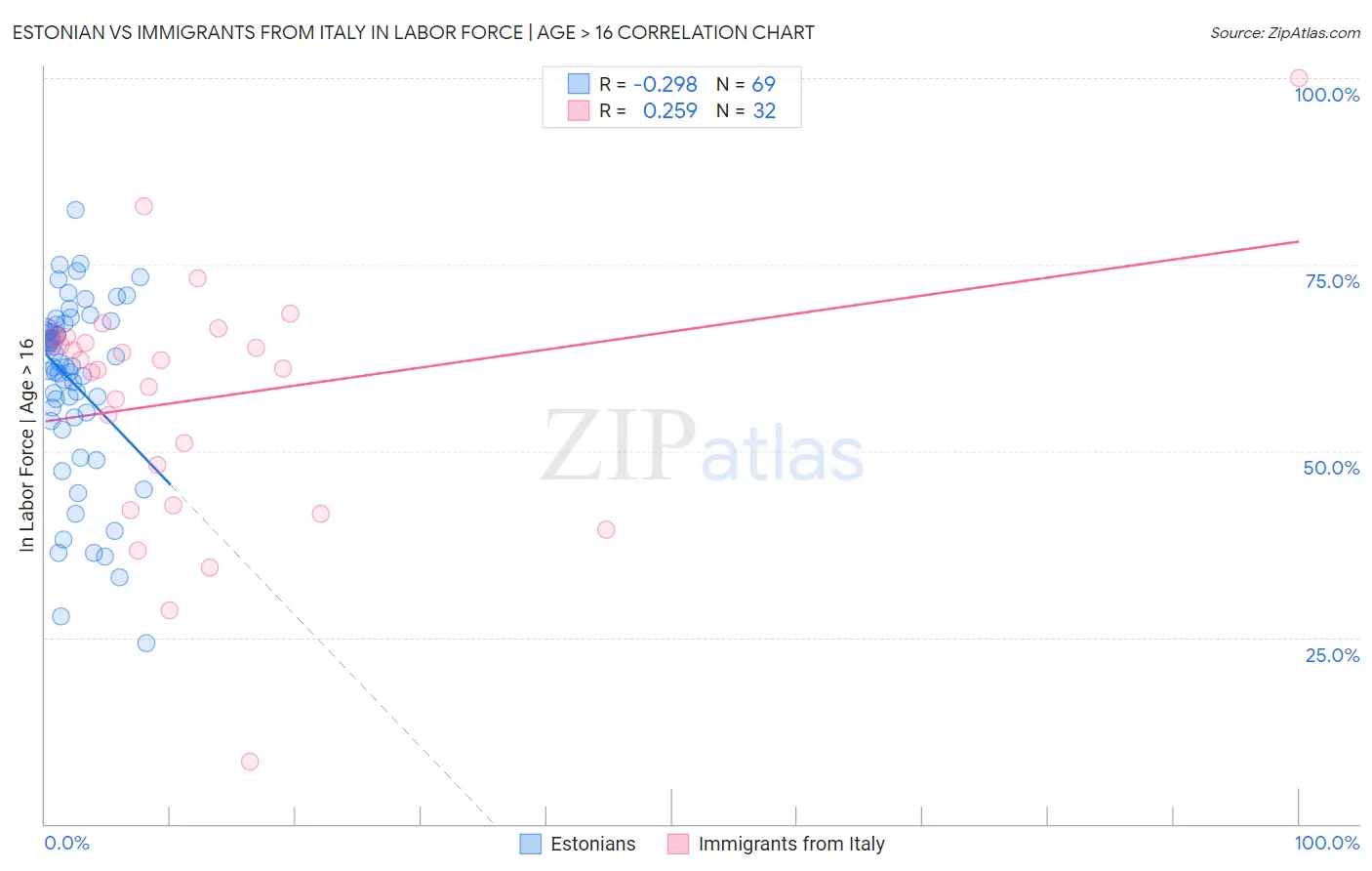 Estonian vs Immigrants from Italy In Labor Force | Age > 16