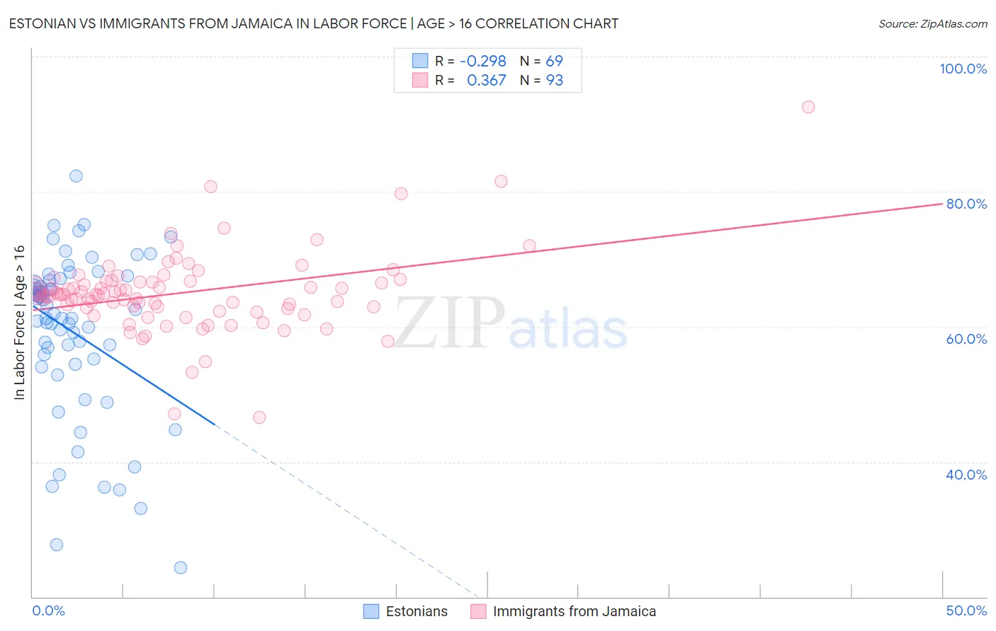 Estonian vs Immigrants from Jamaica In Labor Force | Age > 16
