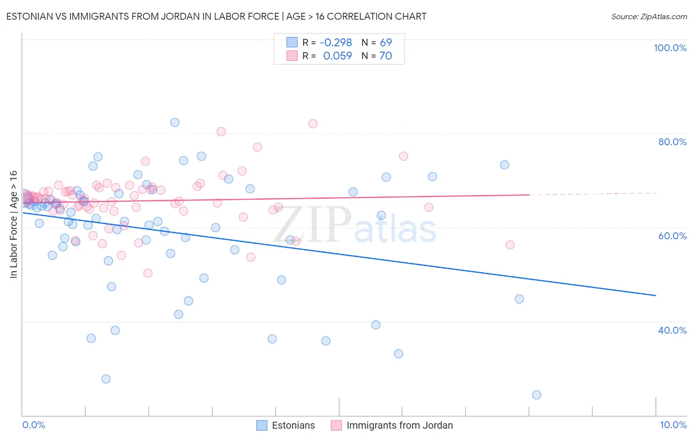 Estonian vs Immigrants from Jordan In Labor Force | Age > 16