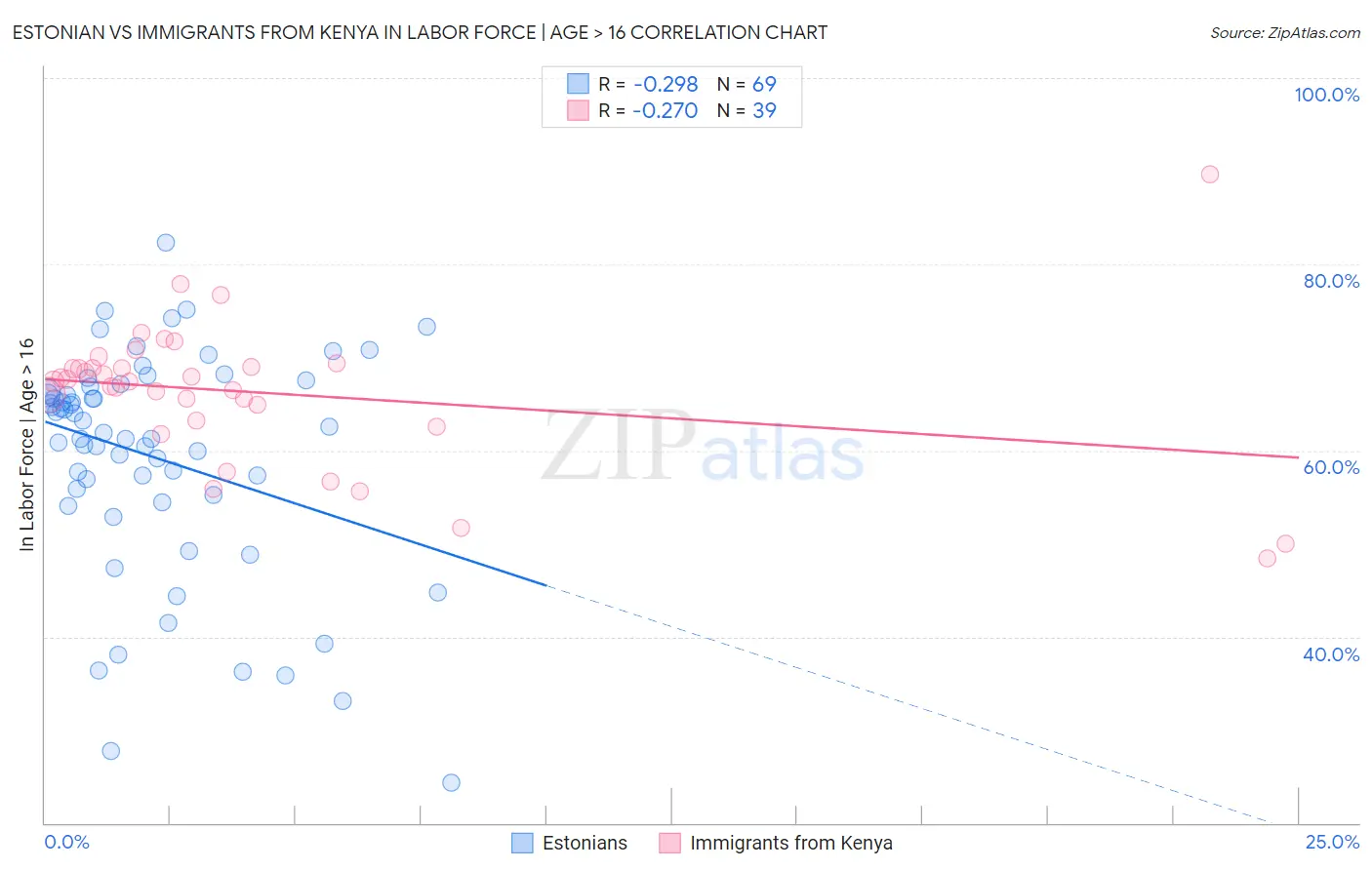 Estonian vs Immigrants from Kenya In Labor Force | Age > 16