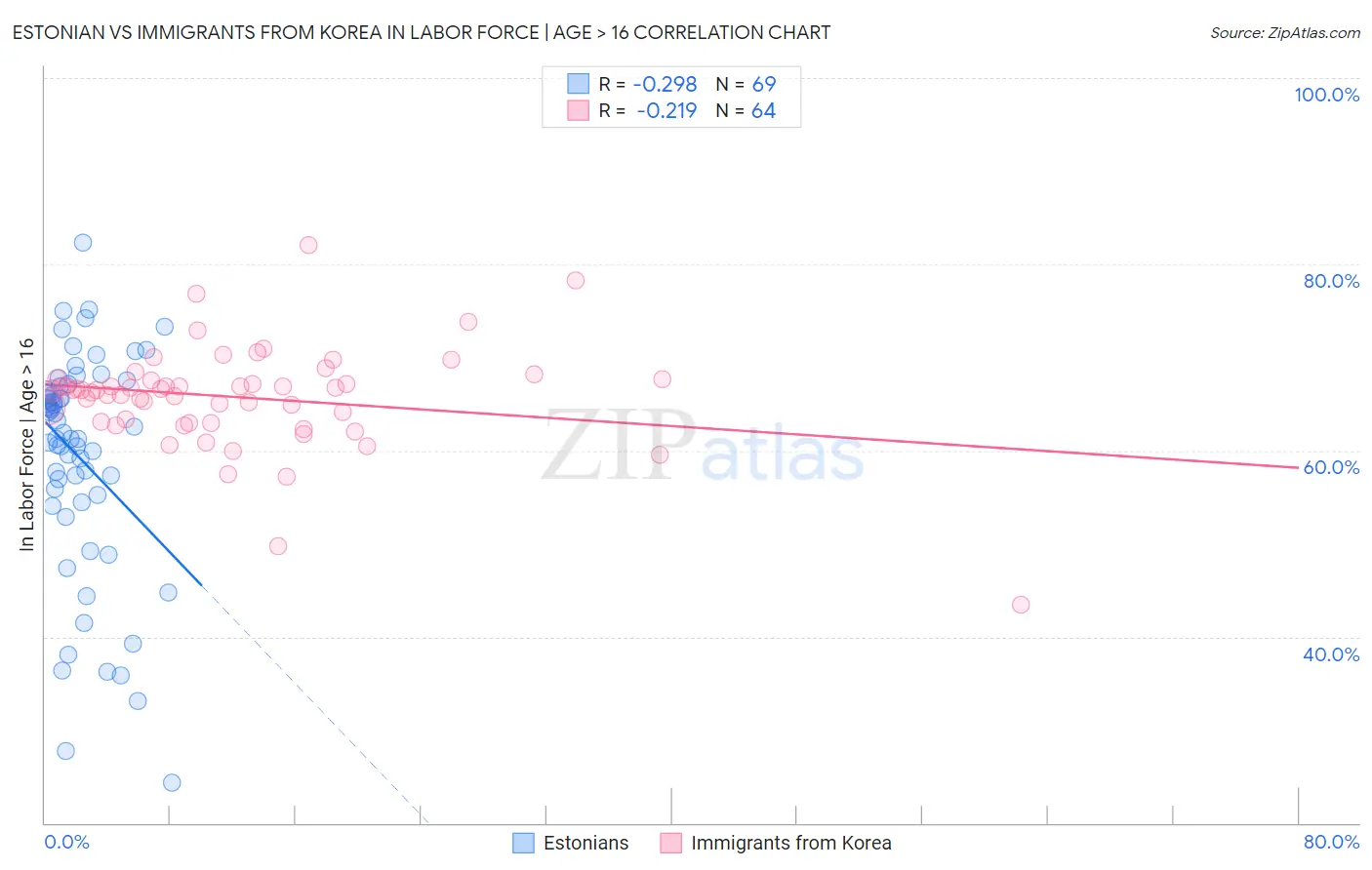 Estonian vs Immigrants from Korea In Labor Force | Age > 16