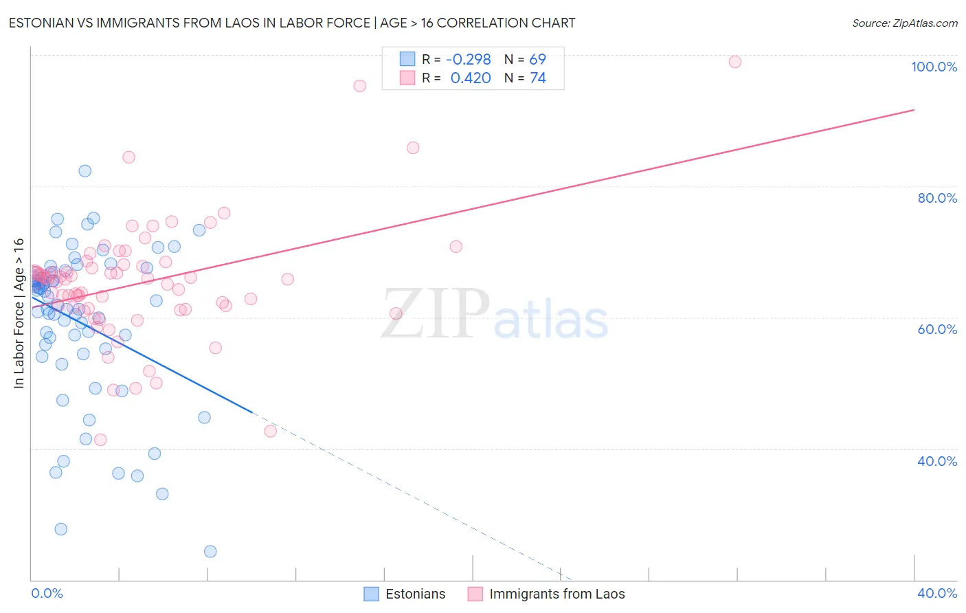 Estonian vs Immigrants from Laos In Labor Force | Age > 16
