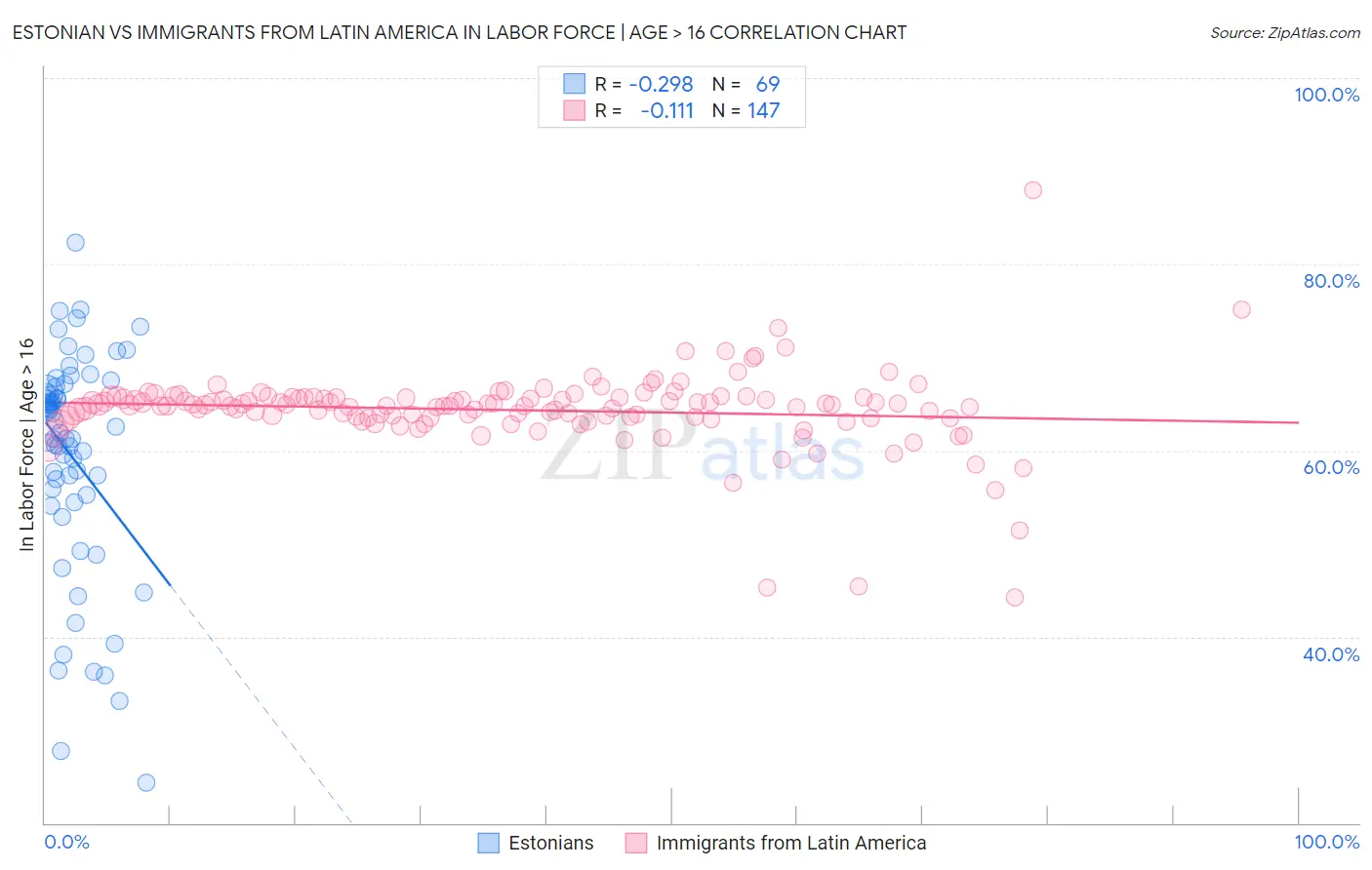 Estonian vs Immigrants from Latin America In Labor Force | Age > 16