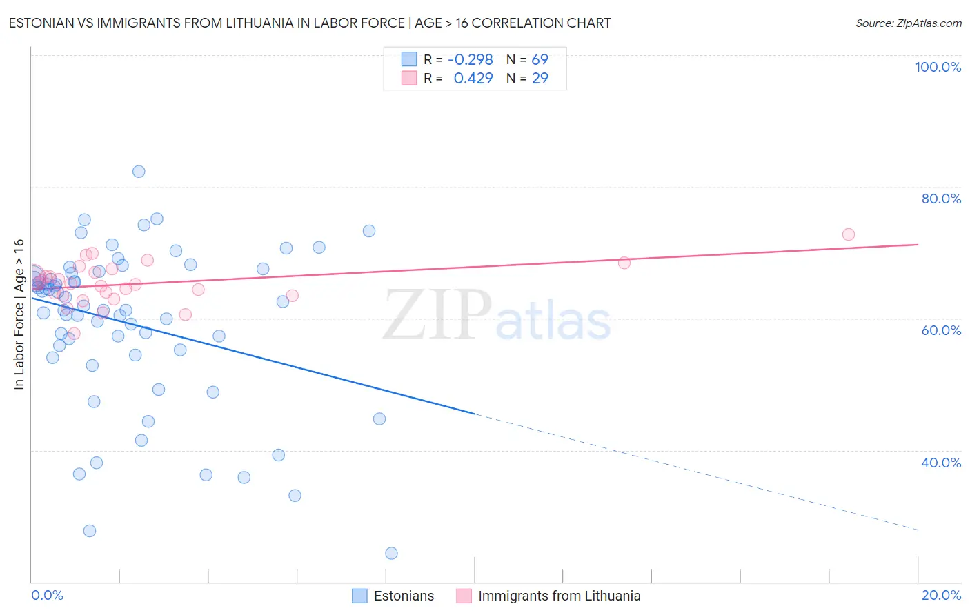Estonian vs Immigrants from Lithuania In Labor Force | Age > 16