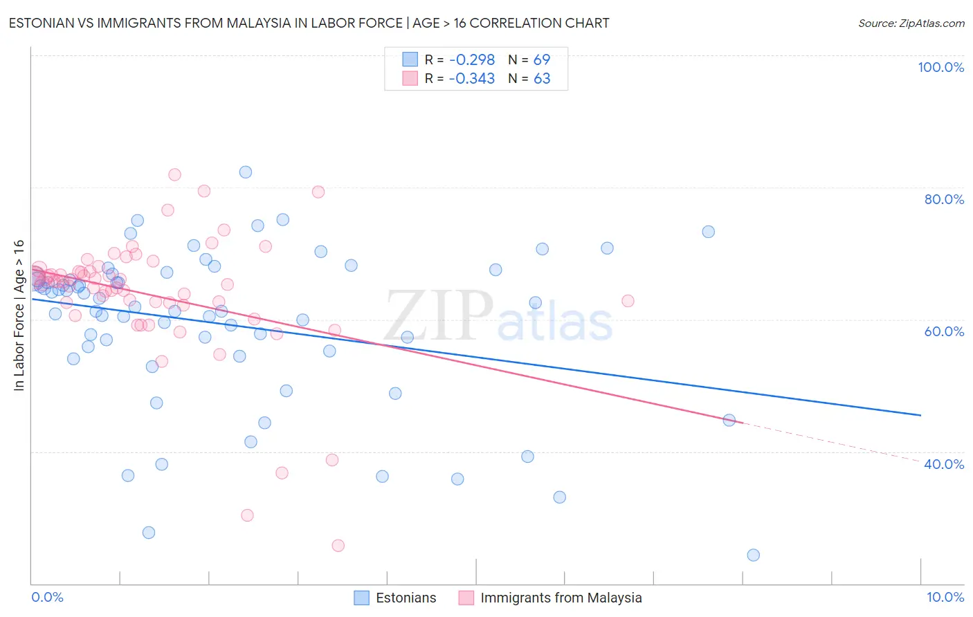 Estonian vs Immigrants from Malaysia In Labor Force | Age > 16