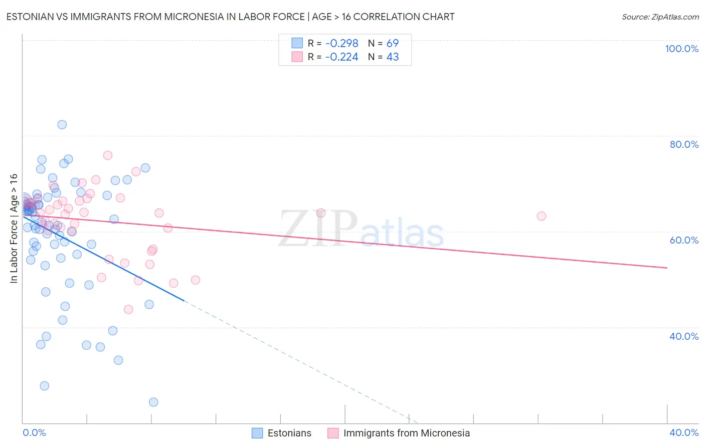 Estonian vs Immigrants from Micronesia In Labor Force | Age > 16