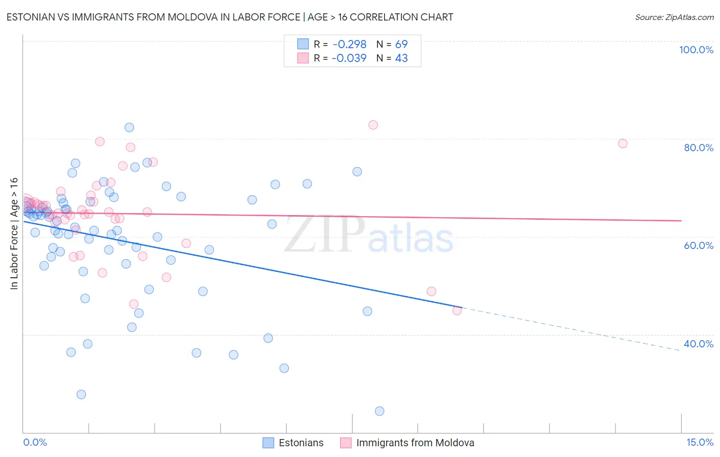 Estonian vs Immigrants from Moldova In Labor Force | Age > 16