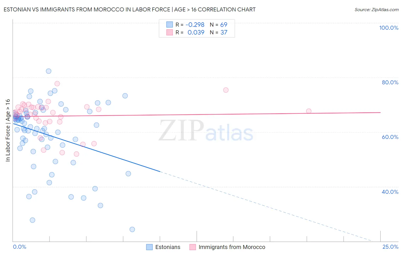 Estonian vs Immigrants from Morocco In Labor Force | Age > 16