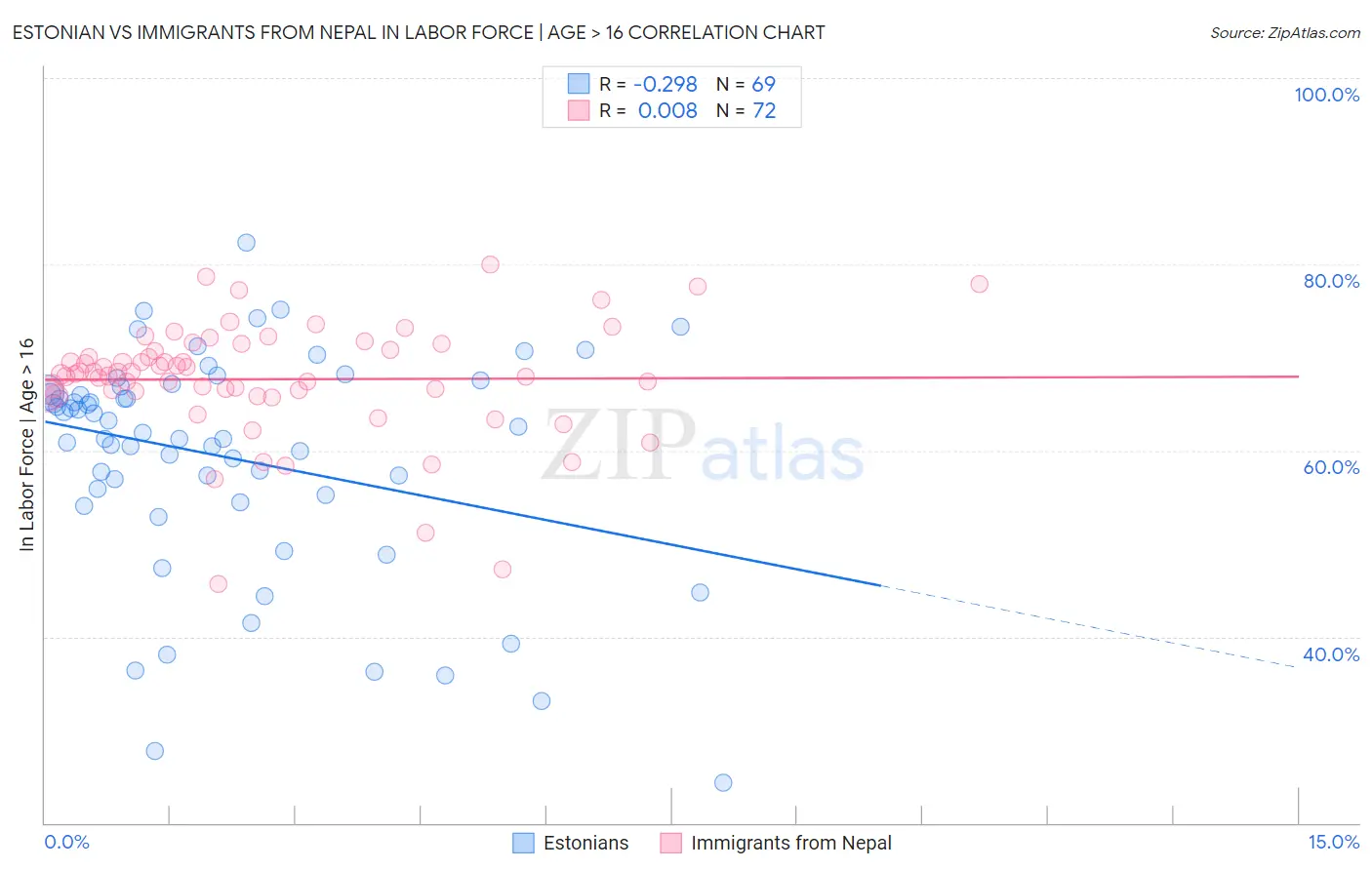 Estonian vs Immigrants from Nepal In Labor Force | Age > 16