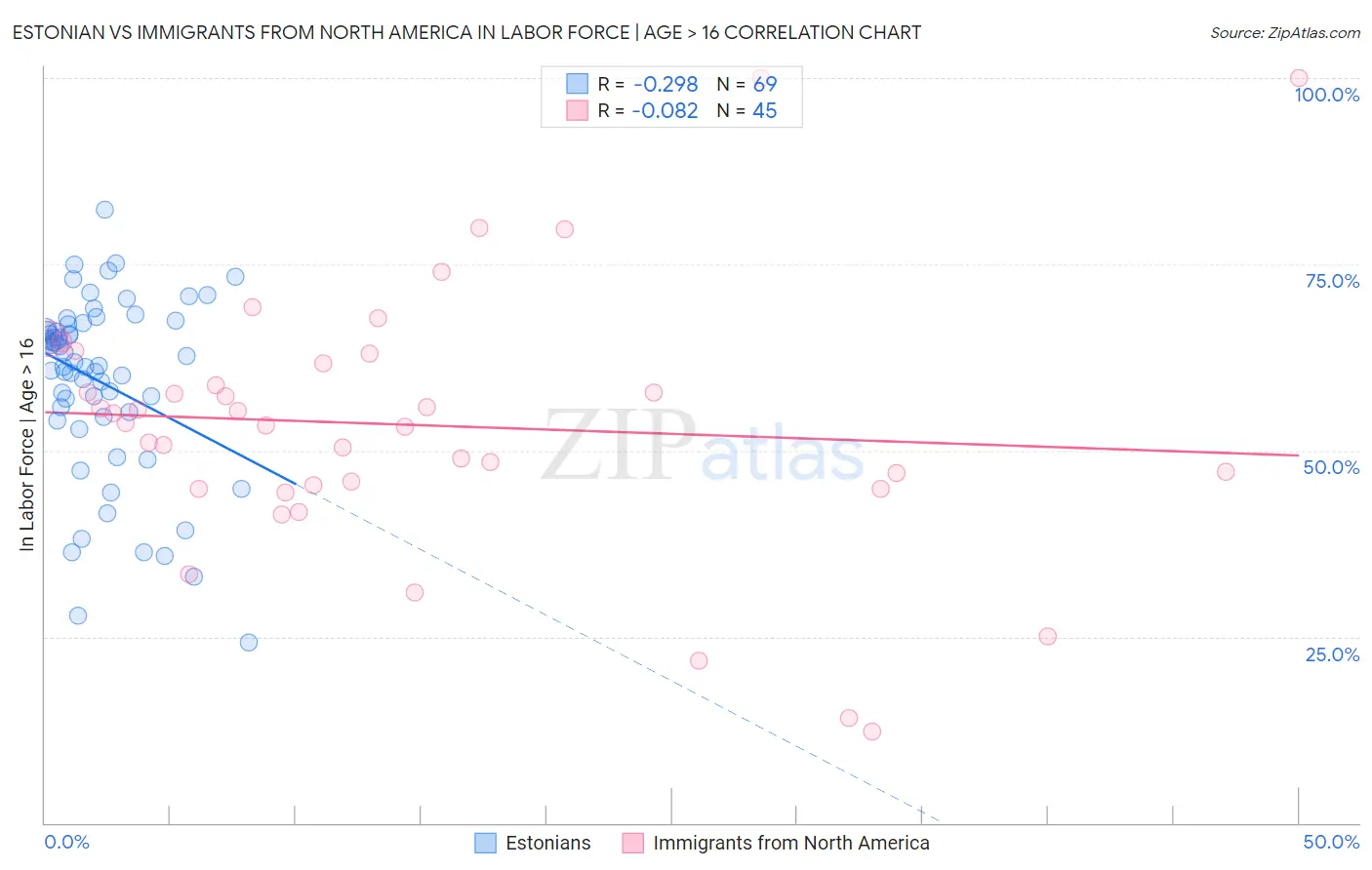 Estonian vs Immigrants from North America In Labor Force | Age > 16