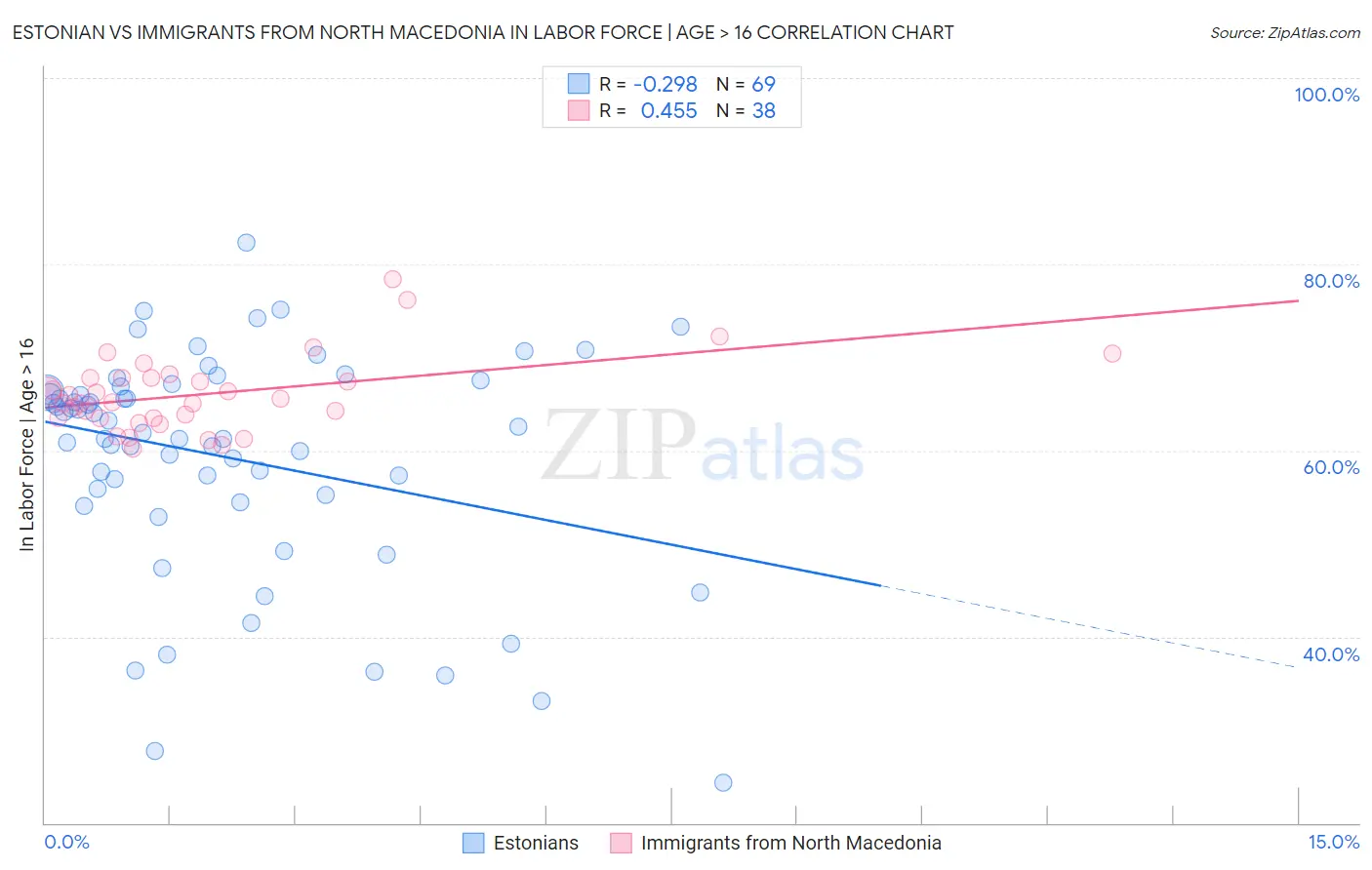Estonian vs Immigrants from North Macedonia In Labor Force | Age > 16