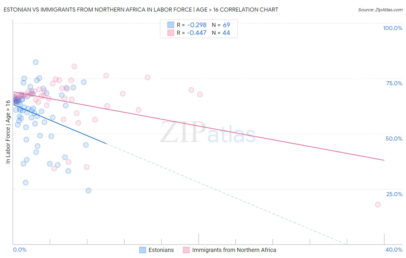 Estonian vs Immigrants from Northern Africa In Labor Force | Age > 16