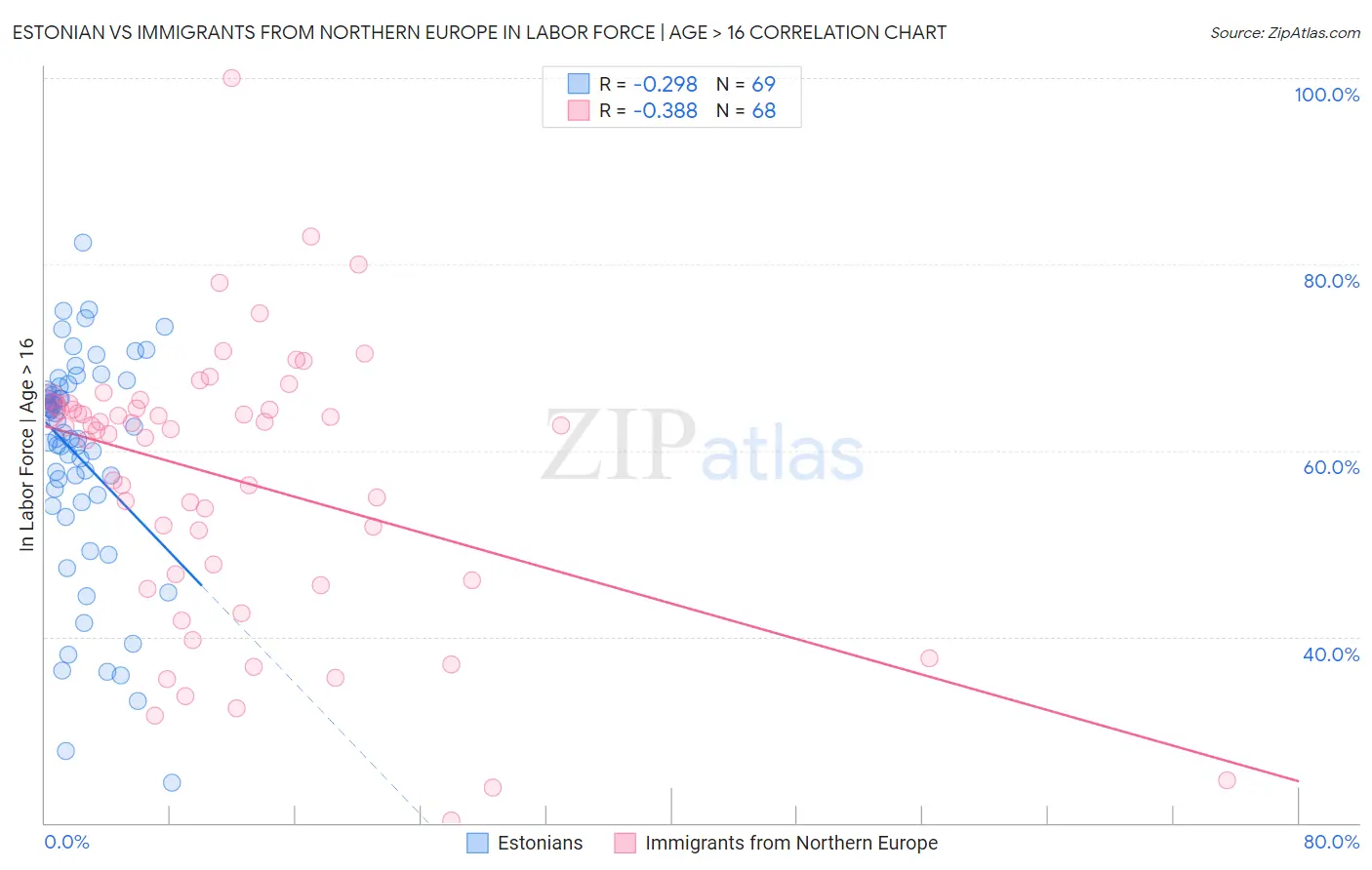 Estonian vs Immigrants from Northern Europe In Labor Force | Age > 16