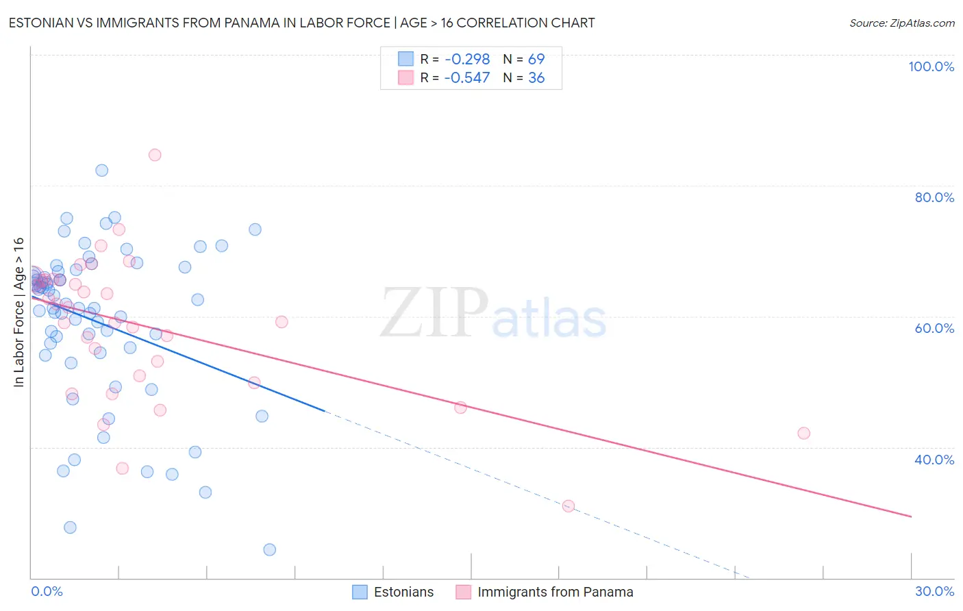 Estonian vs Immigrants from Panama In Labor Force | Age > 16