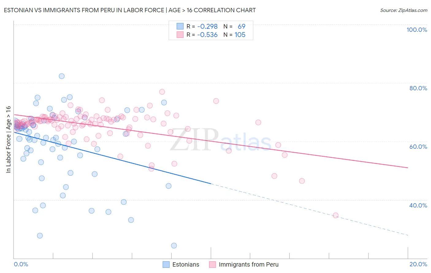 Estonian vs Immigrants from Peru In Labor Force | Age > 16