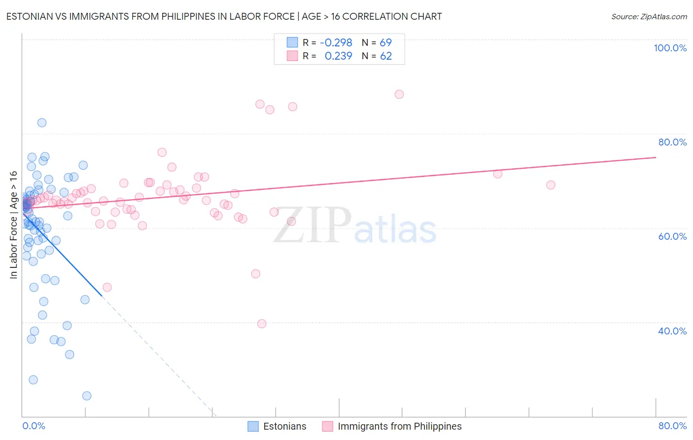 Estonian vs Immigrants from Philippines In Labor Force | Age > 16