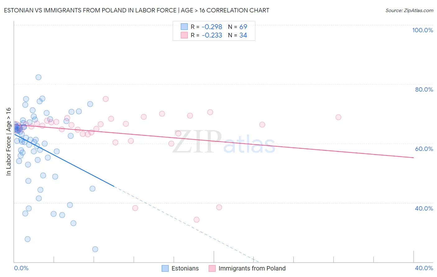 Estonian vs Immigrants from Poland In Labor Force | Age > 16
