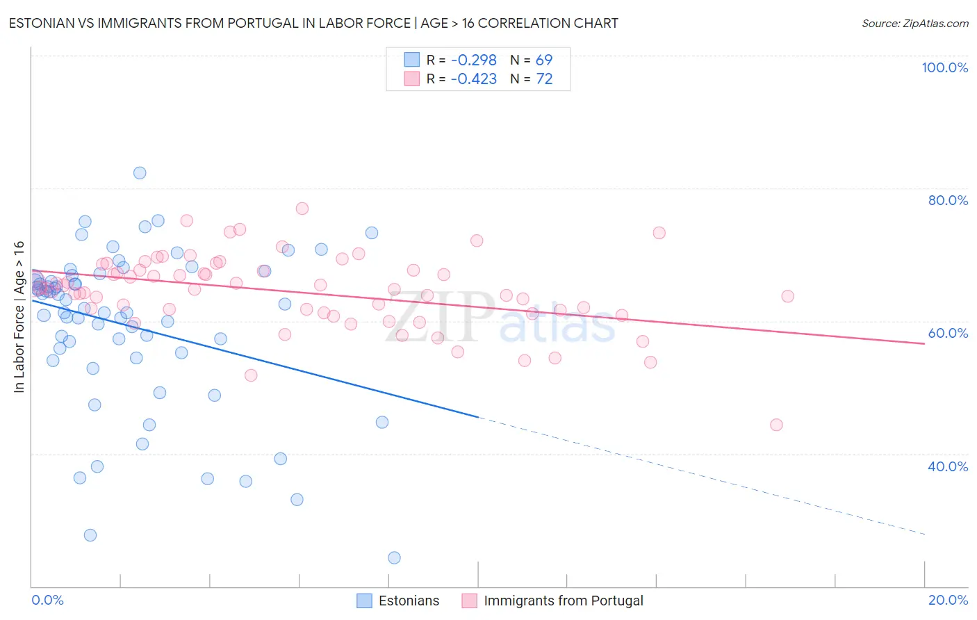 Estonian vs Immigrants from Portugal In Labor Force | Age > 16
