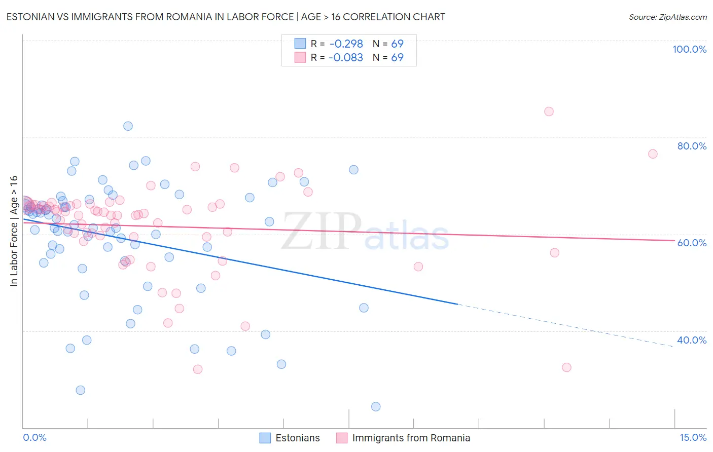 Estonian vs Immigrants from Romania In Labor Force | Age > 16