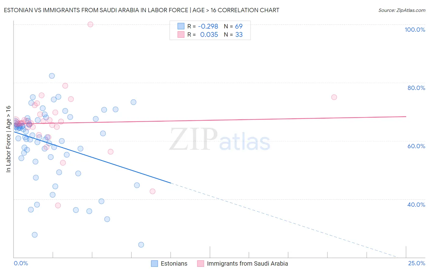 Estonian vs Immigrants from Saudi Arabia In Labor Force | Age > 16