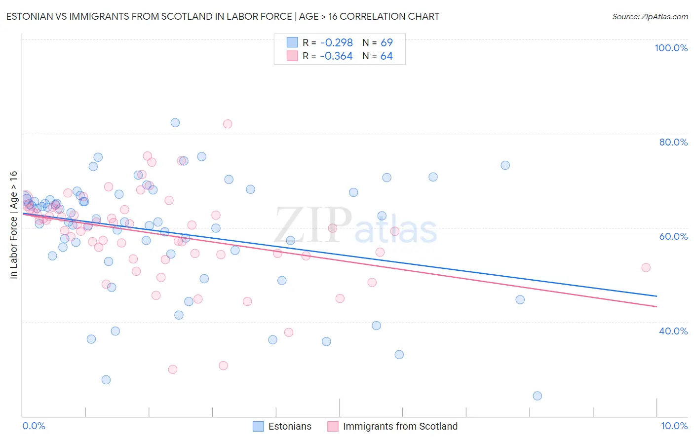 Estonian vs Immigrants from Scotland In Labor Force | Age > 16