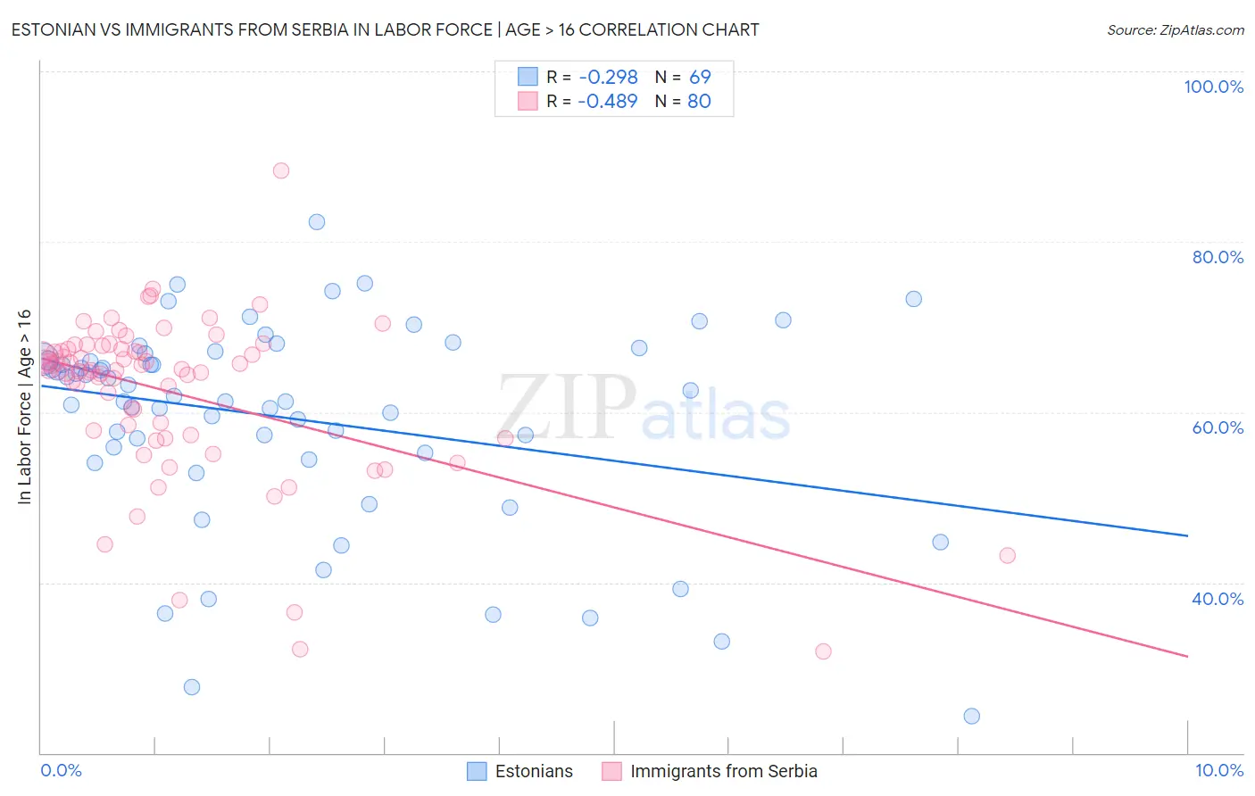 Estonian vs Immigrants from Serbia In Labor Force | Age > 16
