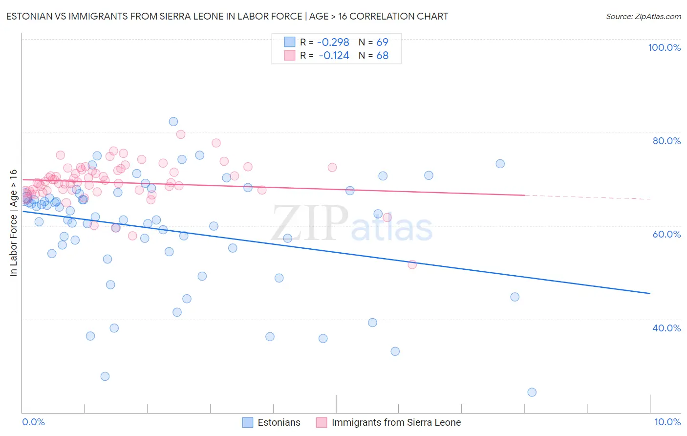 Estonian vs Immigrants from Sierra Leone In Labor Force | Age > 16