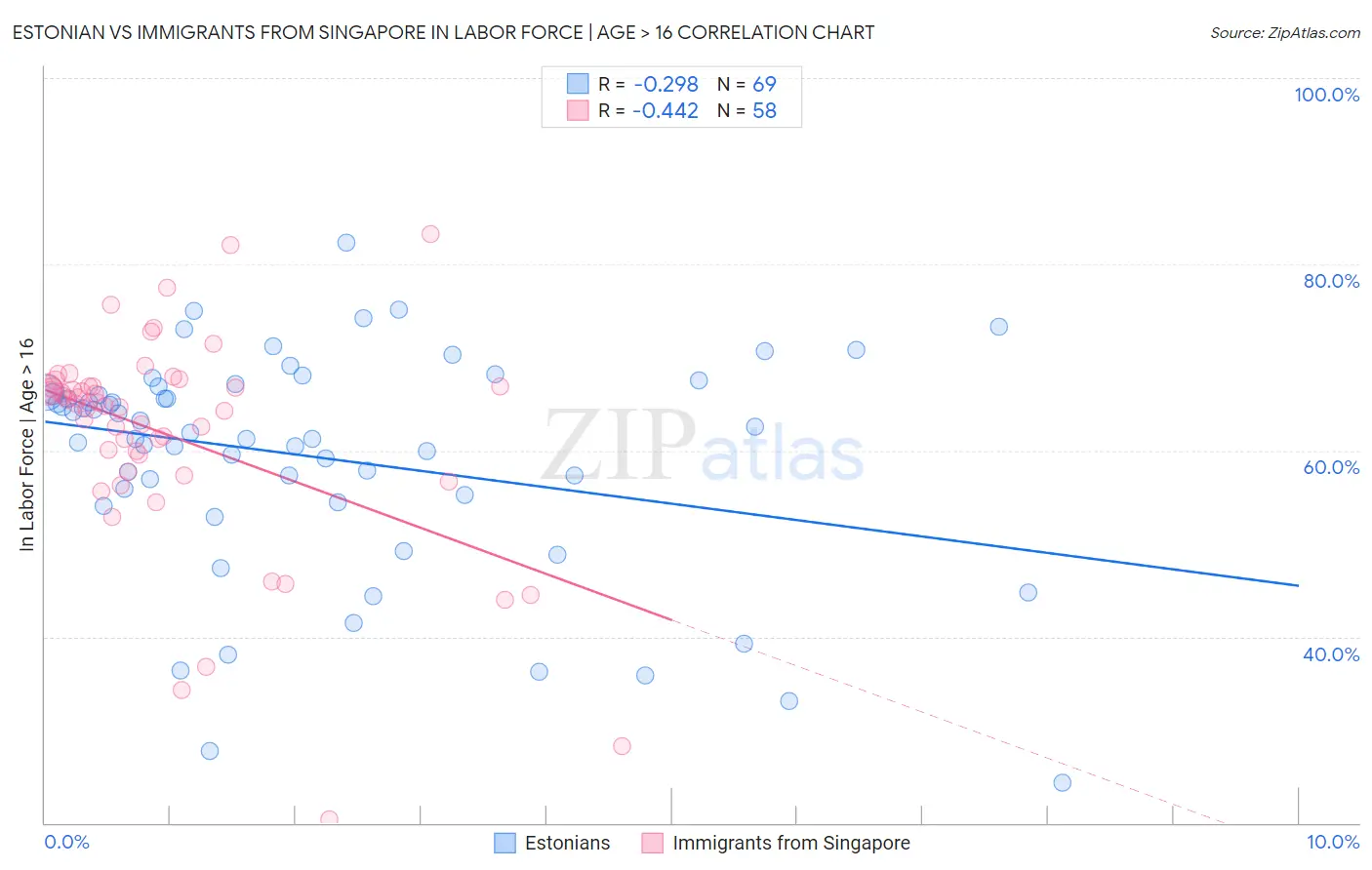 Estonian vs Immigrants from Singapore In Labor Force | Age > 16