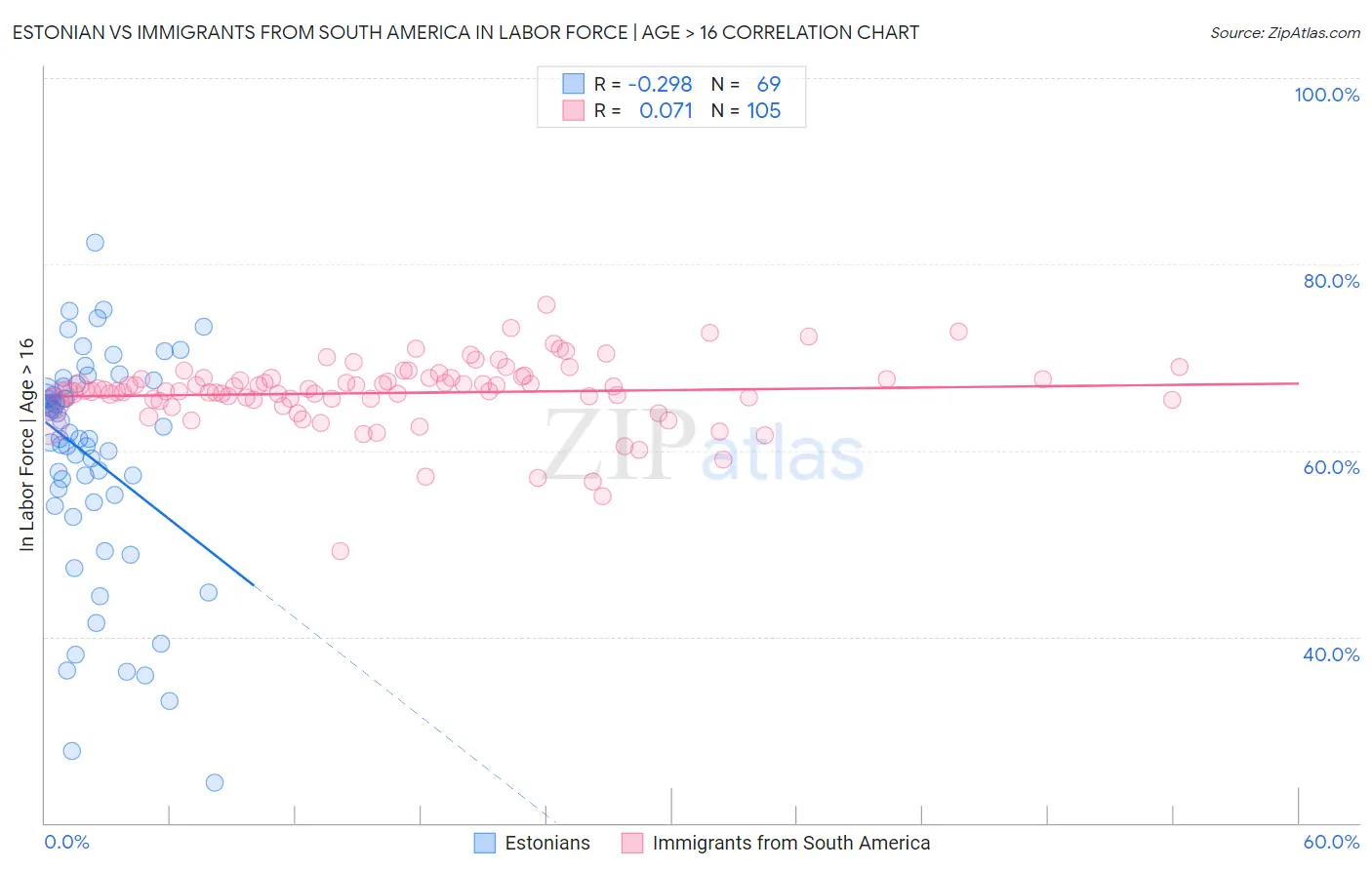 Estonian vs Immigrants from South America In Labor Force | Age > 16