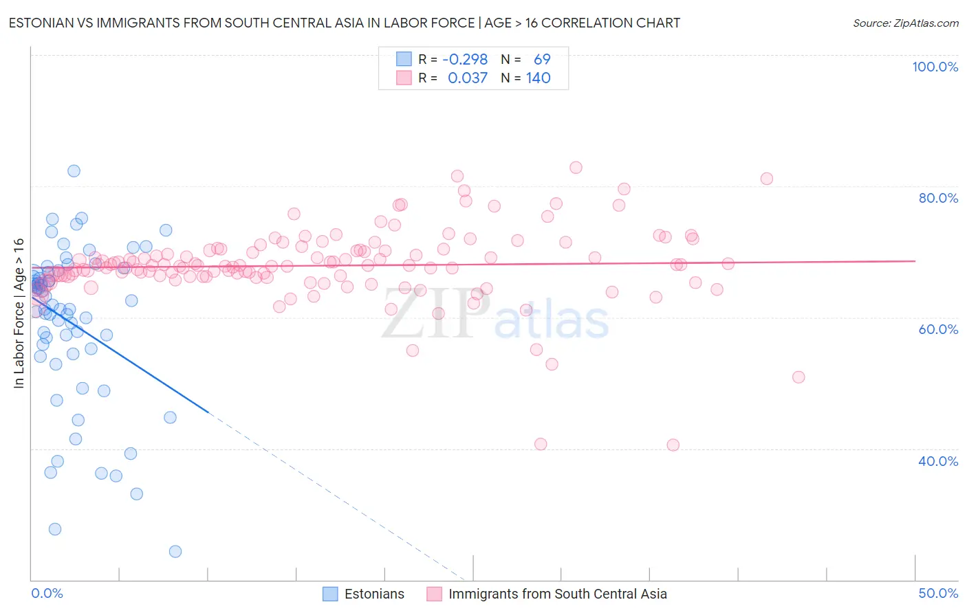 Estonian vs Immigrants from South Central Asia In Labor Force | Age > 16