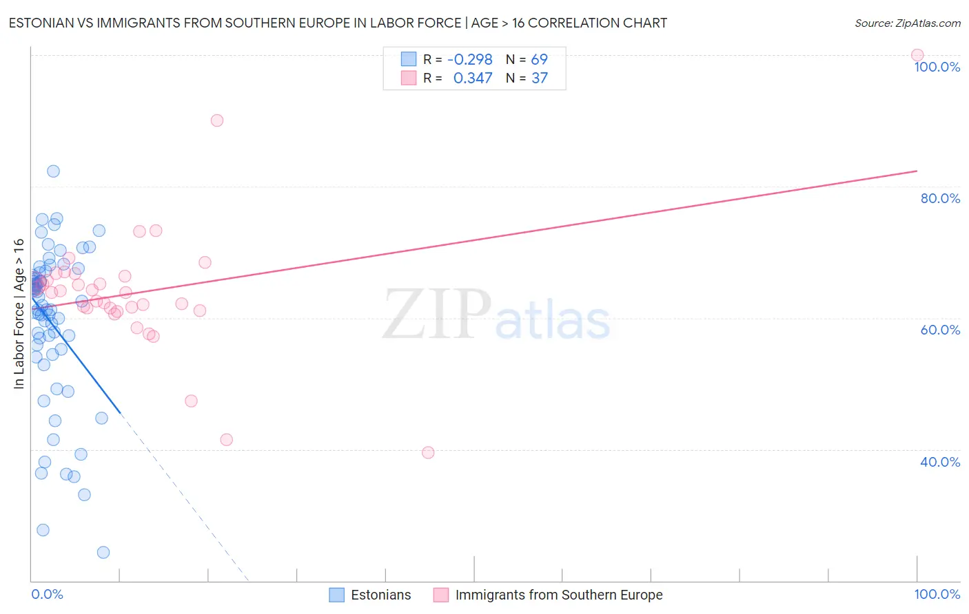 Estonian vs Immigrants from Southern Europe In Labor Force | Age > 16